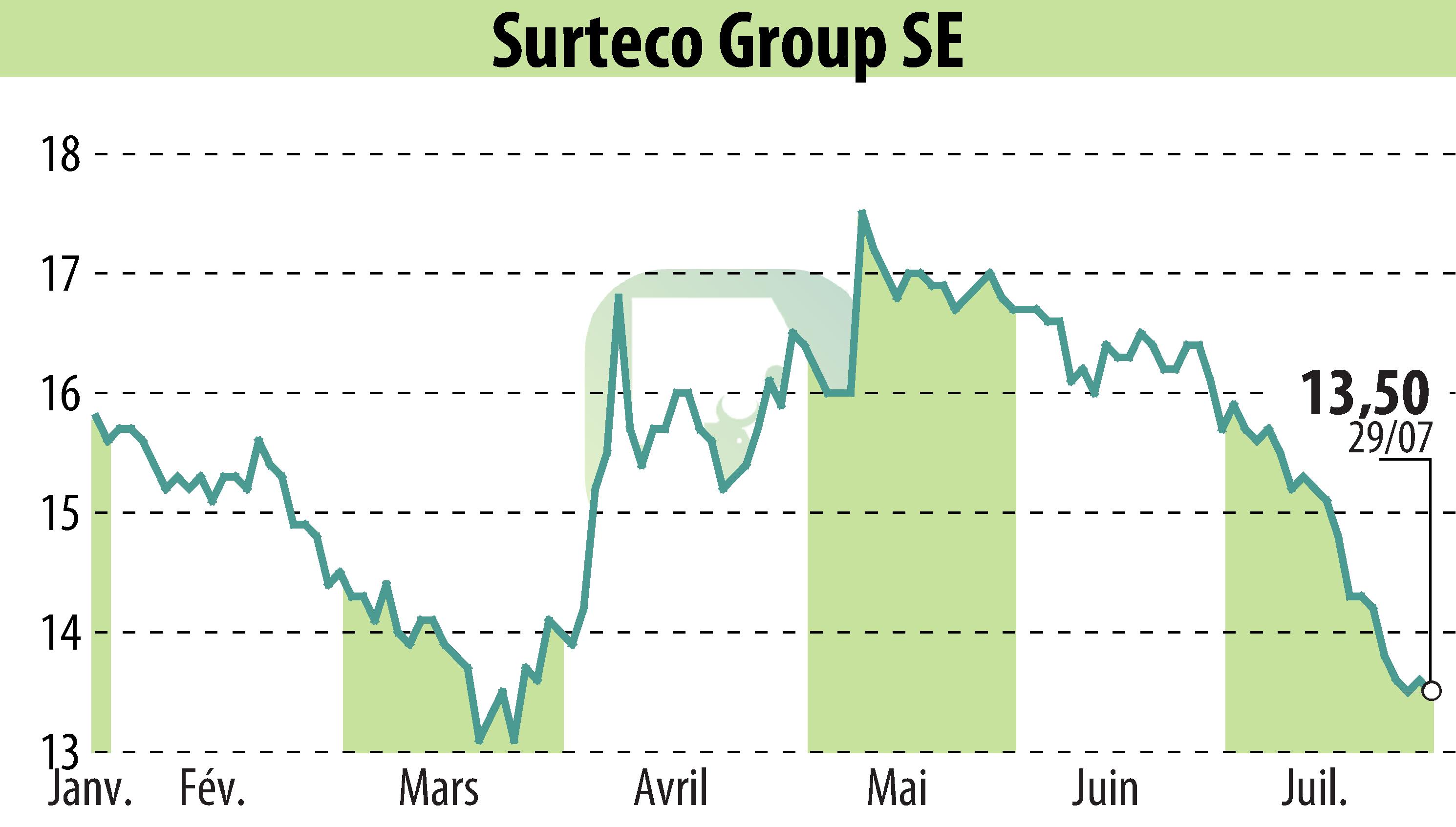 Stock price chart of SURTECO SE (EBR:SUR) showing fluctuations.