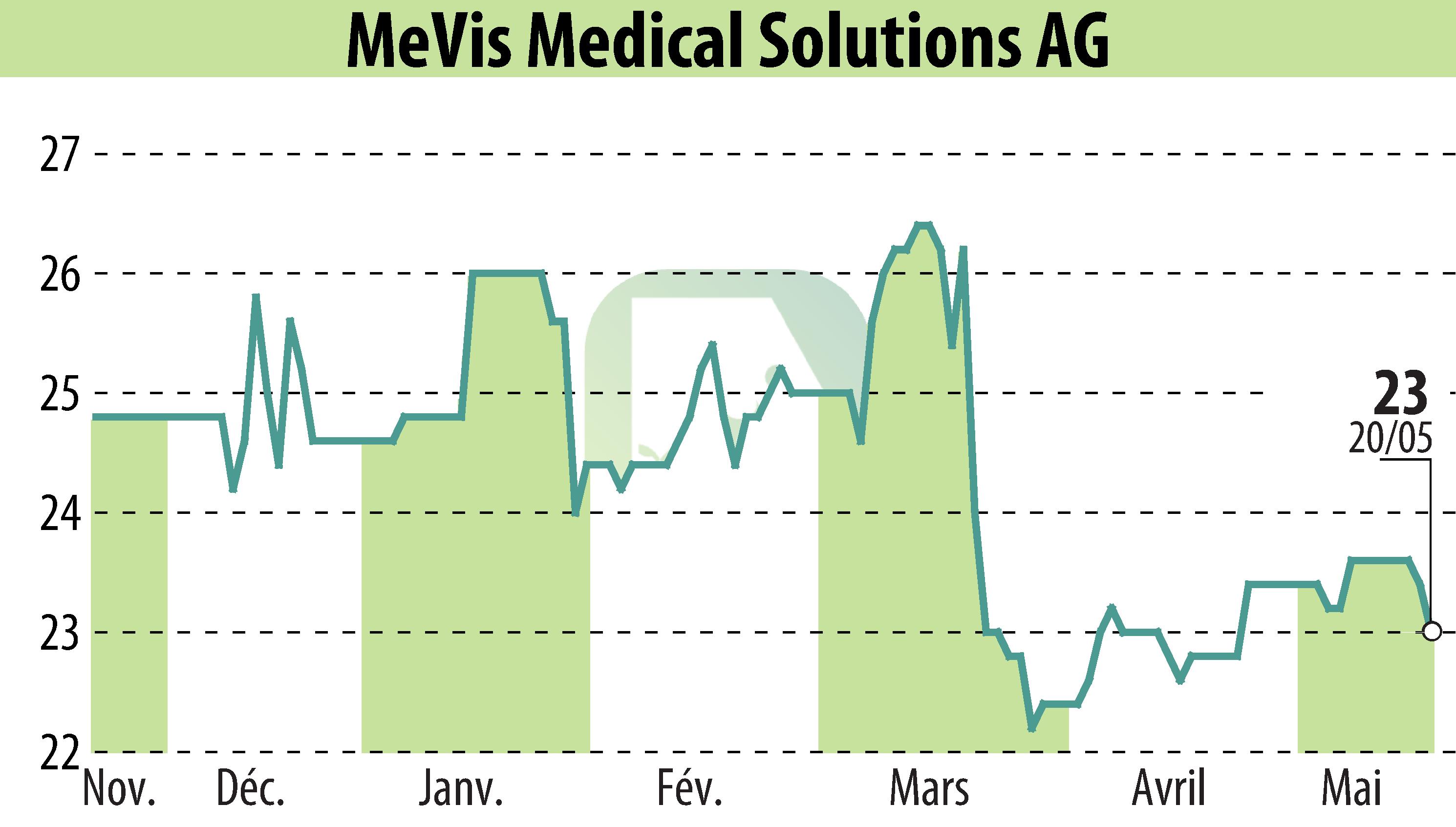 Graphique de l'évolution du cours de l'action MeVis Medical Solutions AG (EBR:M3V).