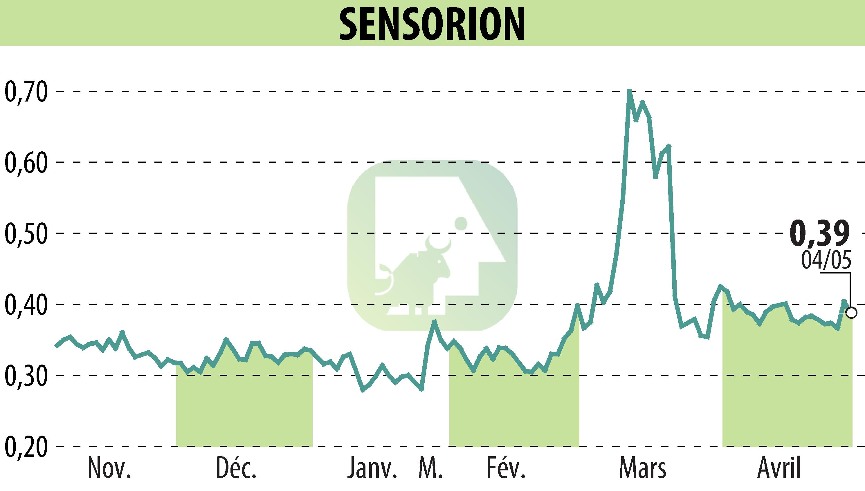 Graphique de l'évolution du cours de l'action SENSORION (EPA:ALSEN).