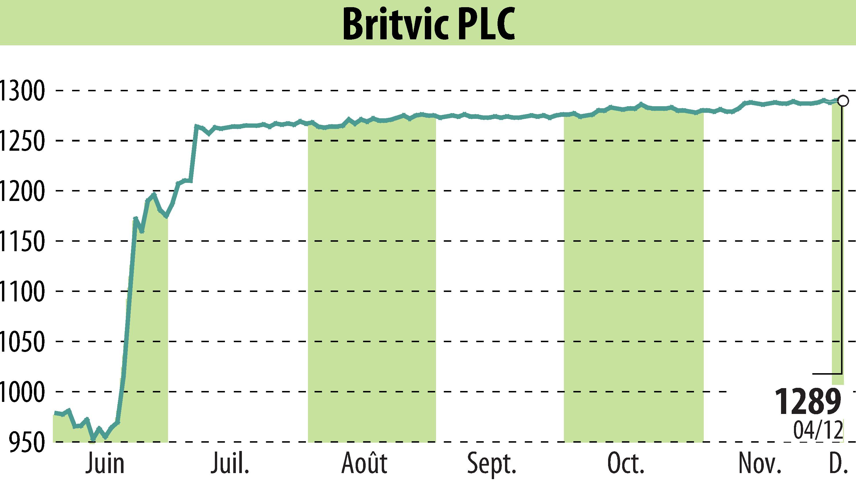 Graphique de l'évolution du cours de l'action Britvic Plc  (EBR:BVIC).