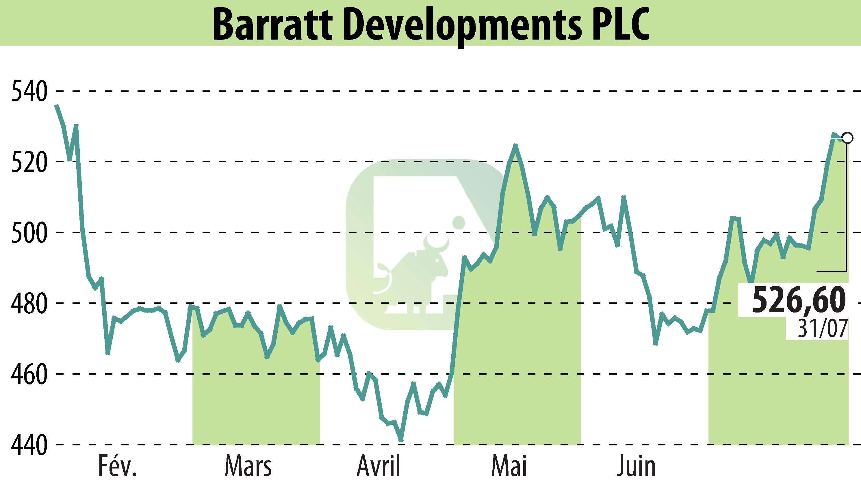 Stock price chart of Barratt Developments  (EBR:BDEV) showing fluctuations.