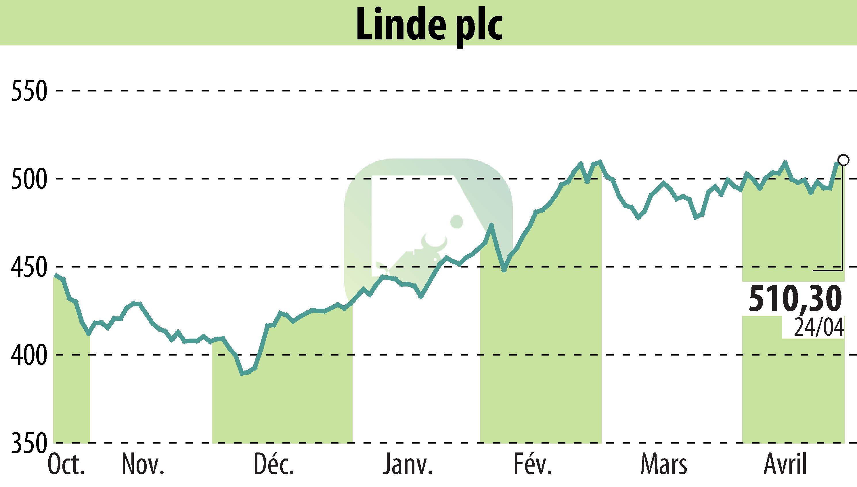 Stock price chart of Linde Plc (EBR:LIN) showing fluctuations.