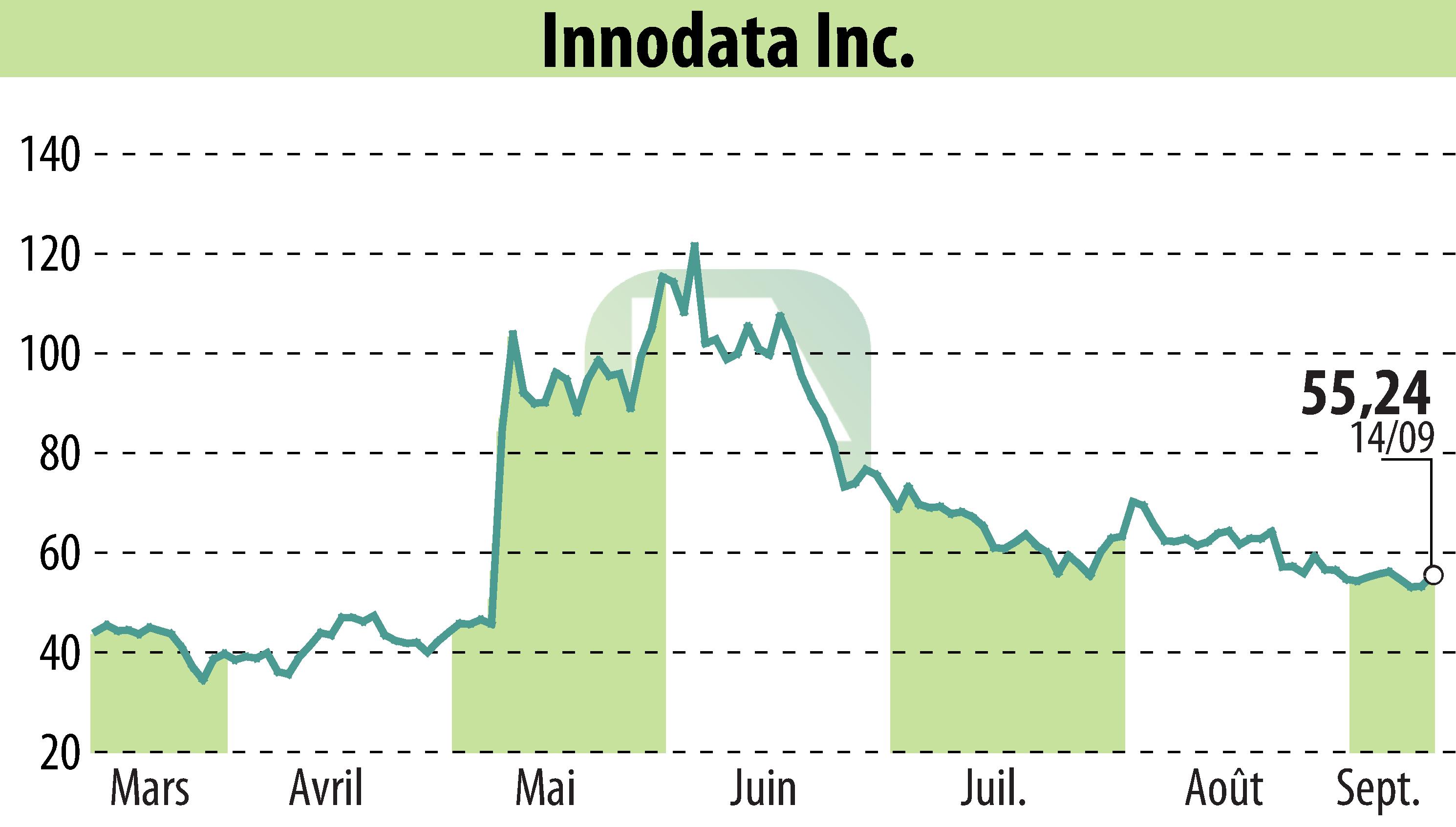 Graphique de l'évolution du cours de l'action Innodata Inc. (EBR:INOD).