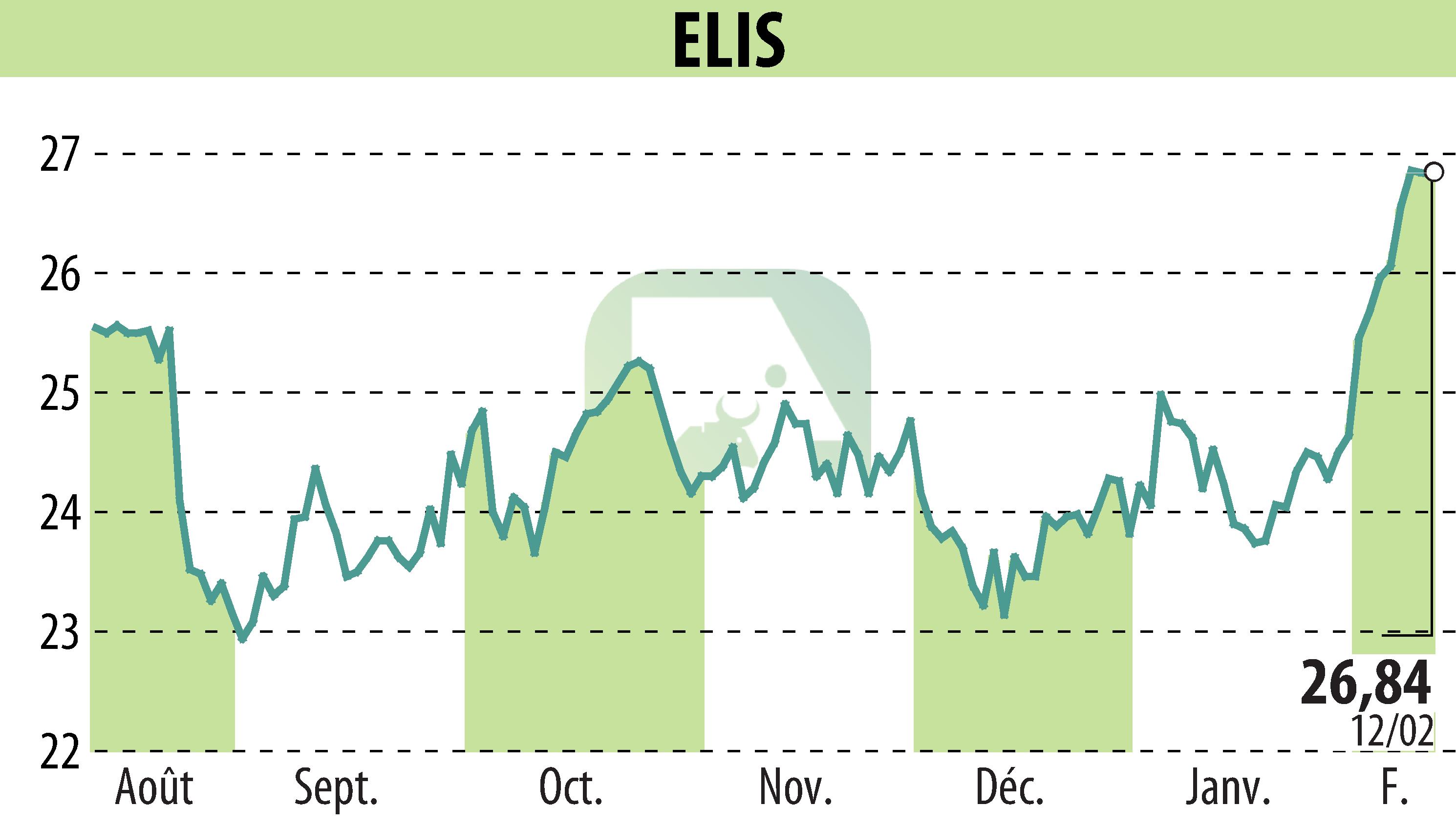 Stock price chart of ELIS (EPA:ELIS) showing fluctuations.