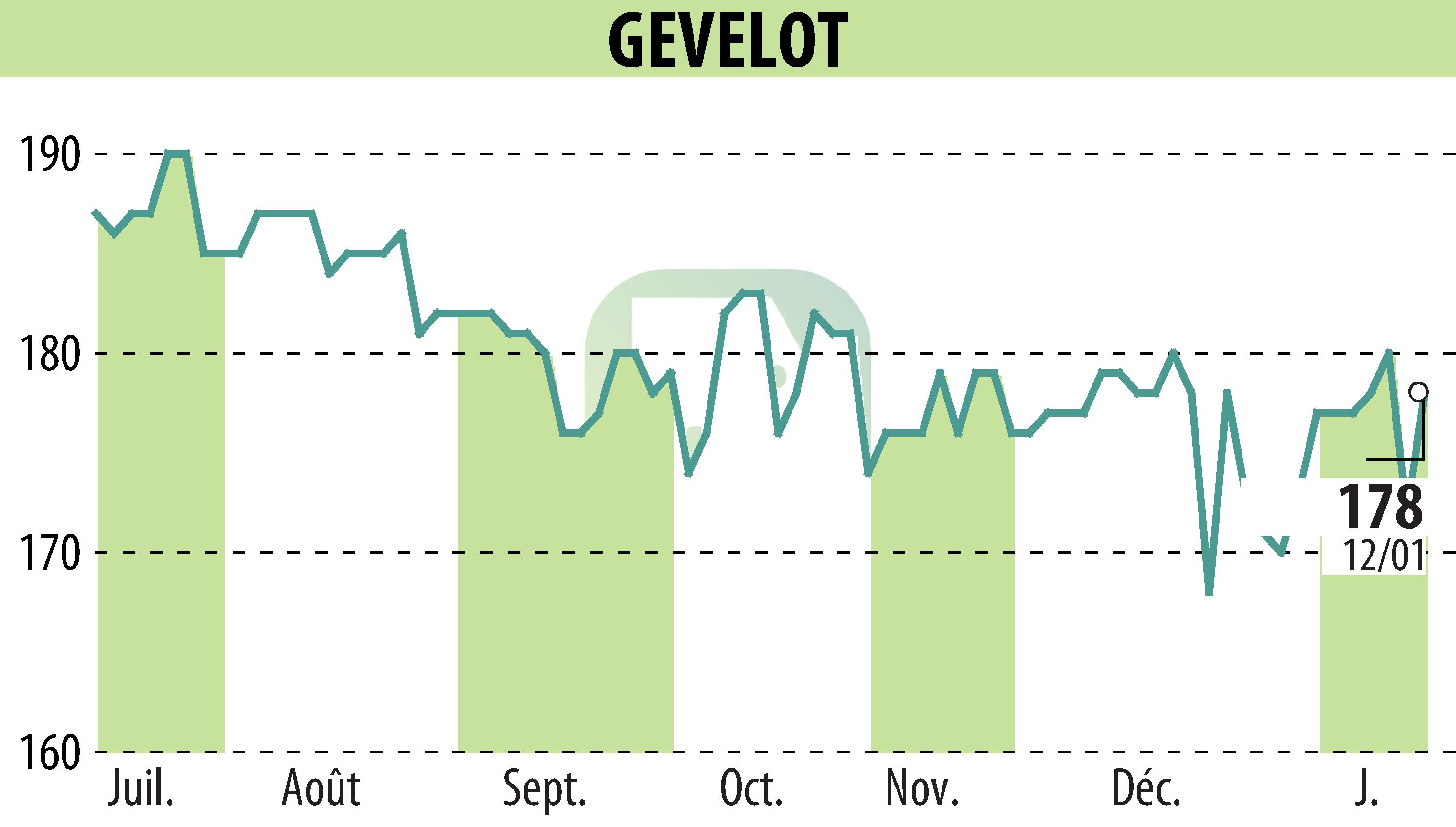 Graphique de l'évolution du cours de l'action GEVELOT (EPA:ALGEV).