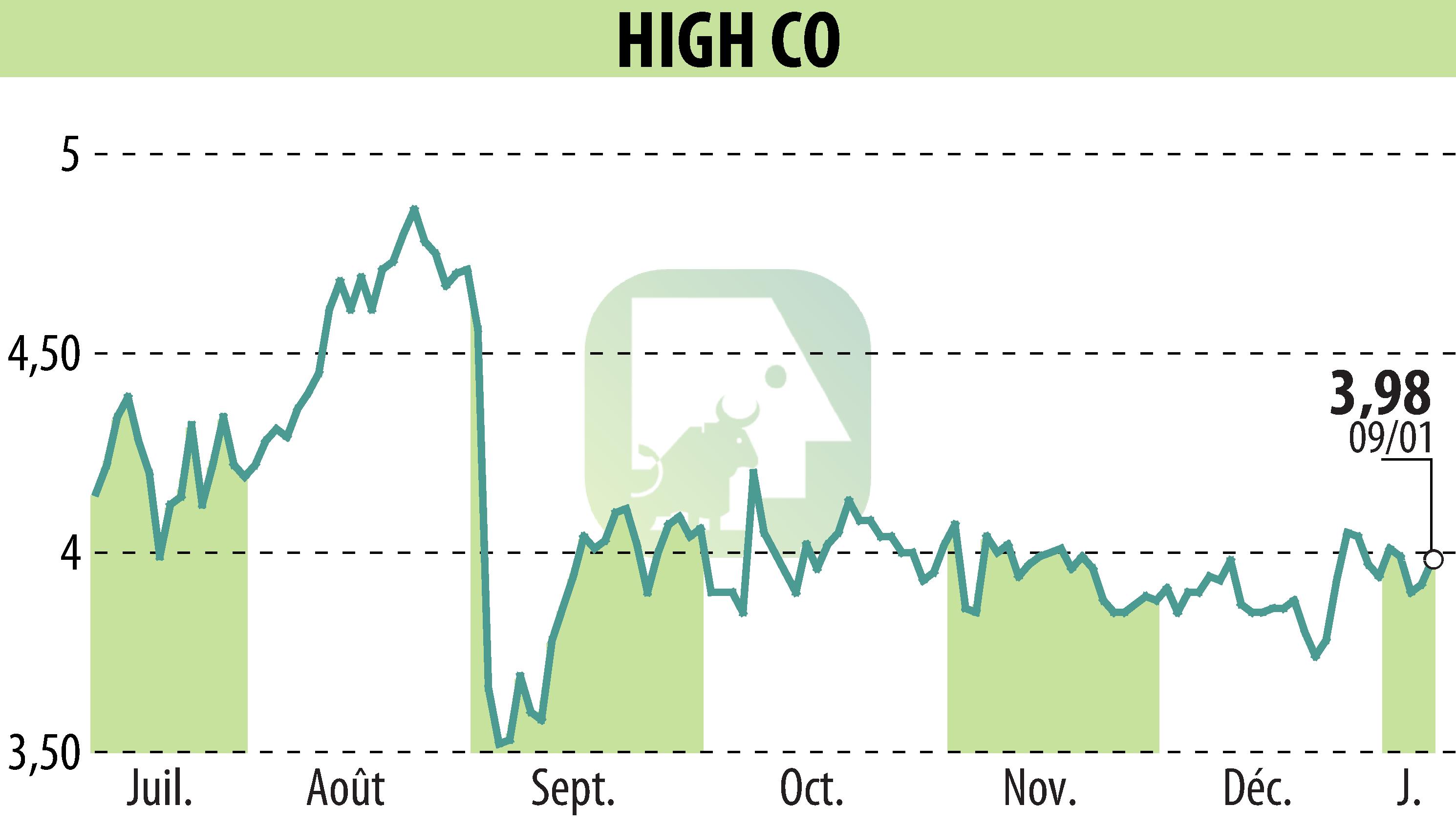 Graphique de l'évolution du cours de l'action High Co (EPA:HCO).