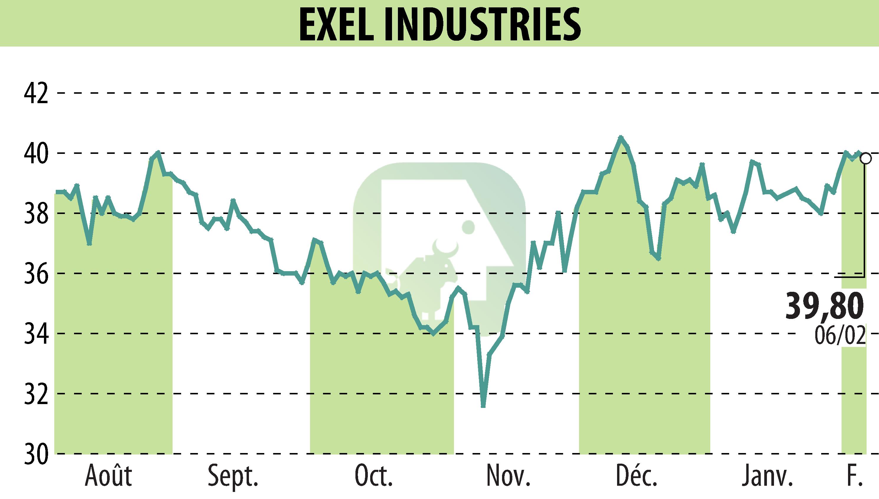 Stock price chart of EXEL INDUSTRIES (EPA:EXE) showing fluctuations.