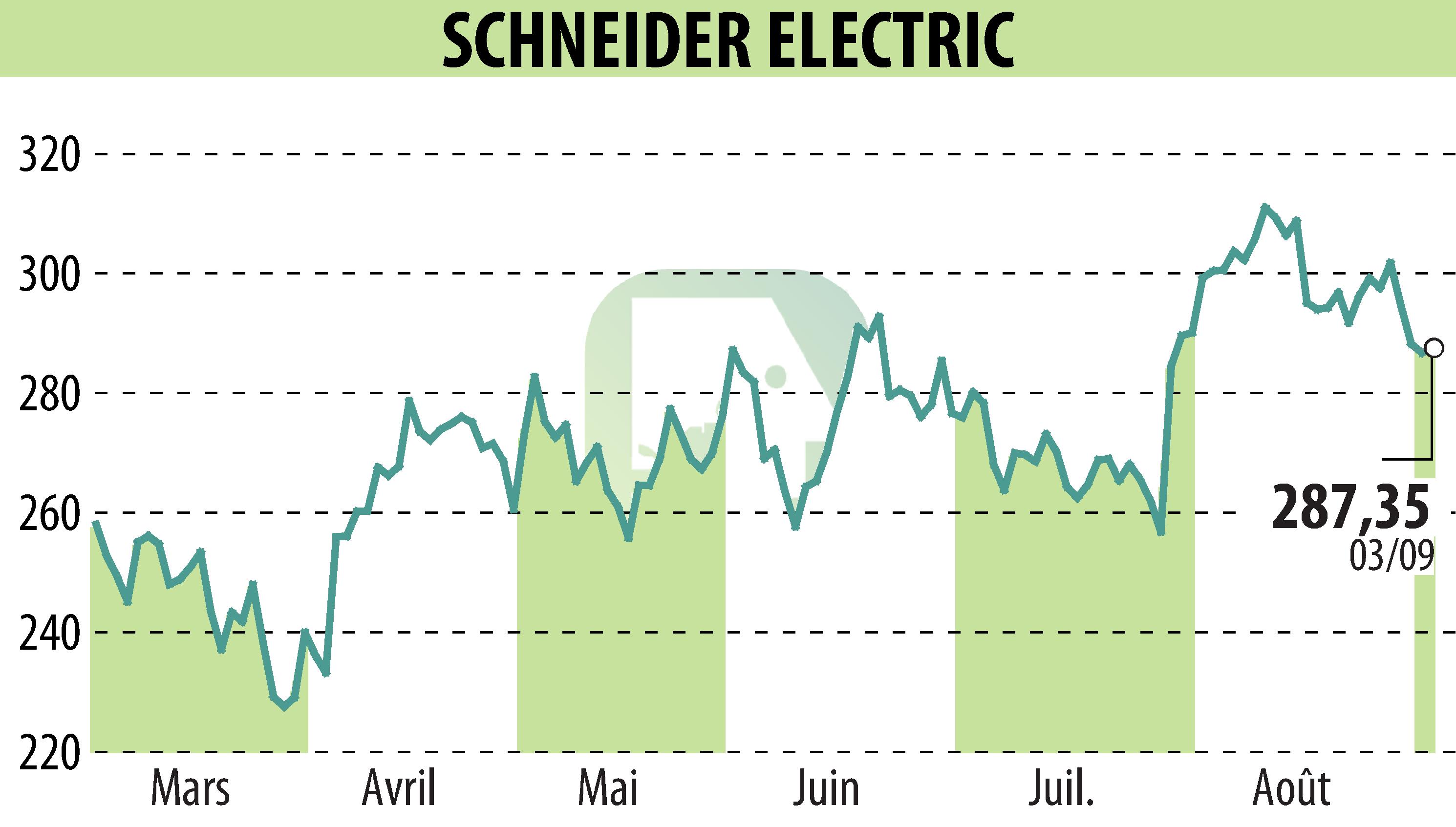 Stock price chart of SCHNEIDER ELECTRIC (EPA:SU) showing fluctuations.
