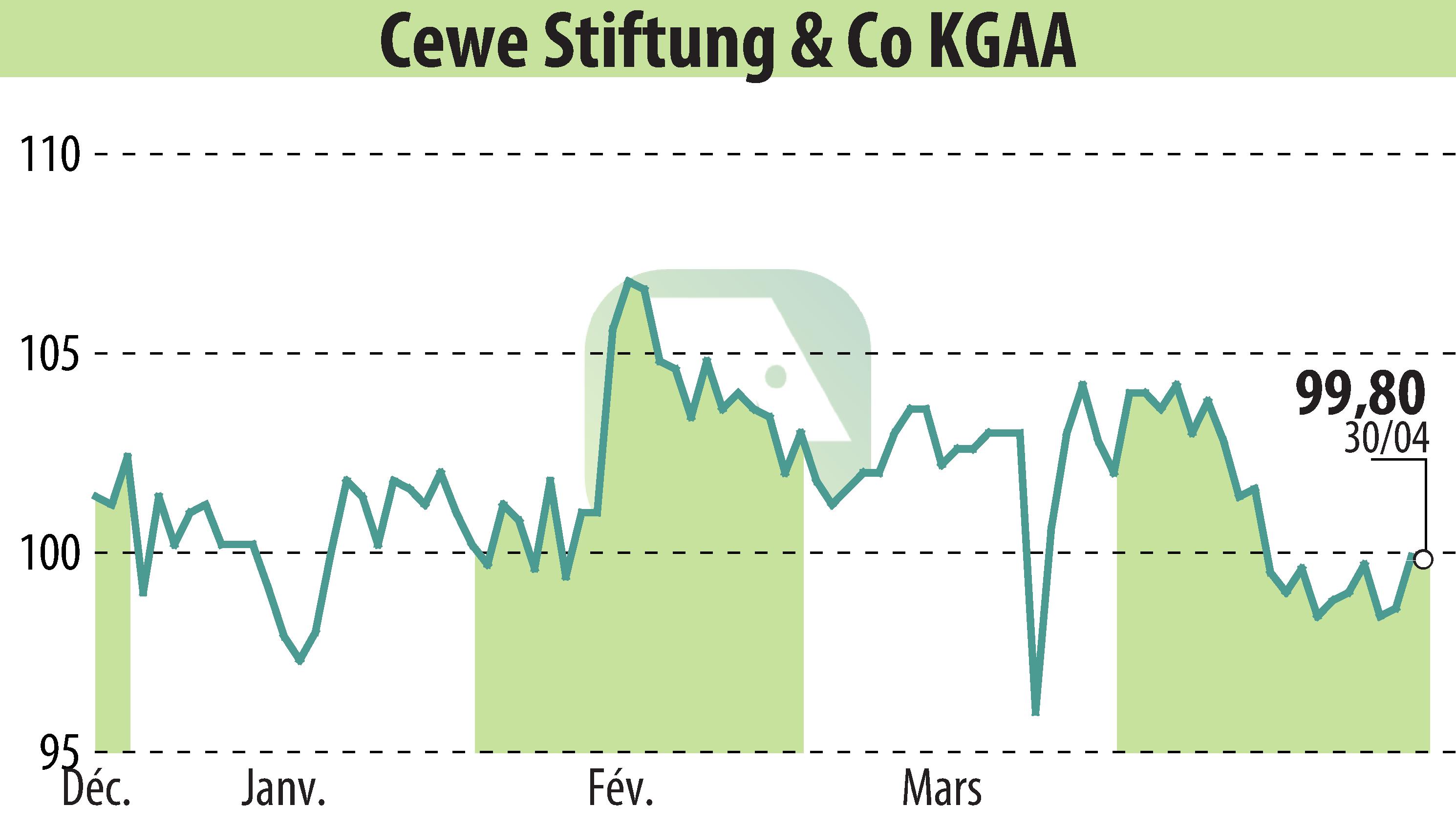 Stock price chart of CEWE Stiftung & Co. KGaA (EBR:CWC) showing fluctuations.