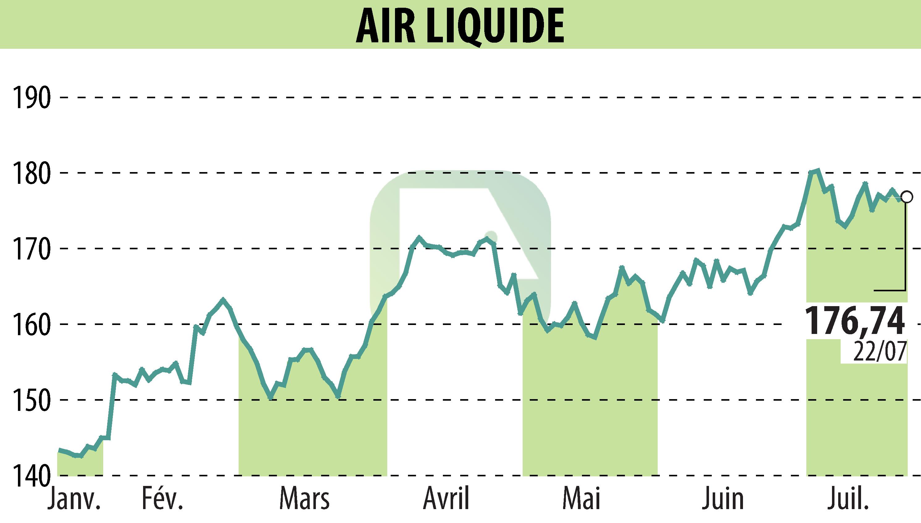 Graphique de l'évolution du cours de l'action AIR LIQUIDE (EPA:AI).