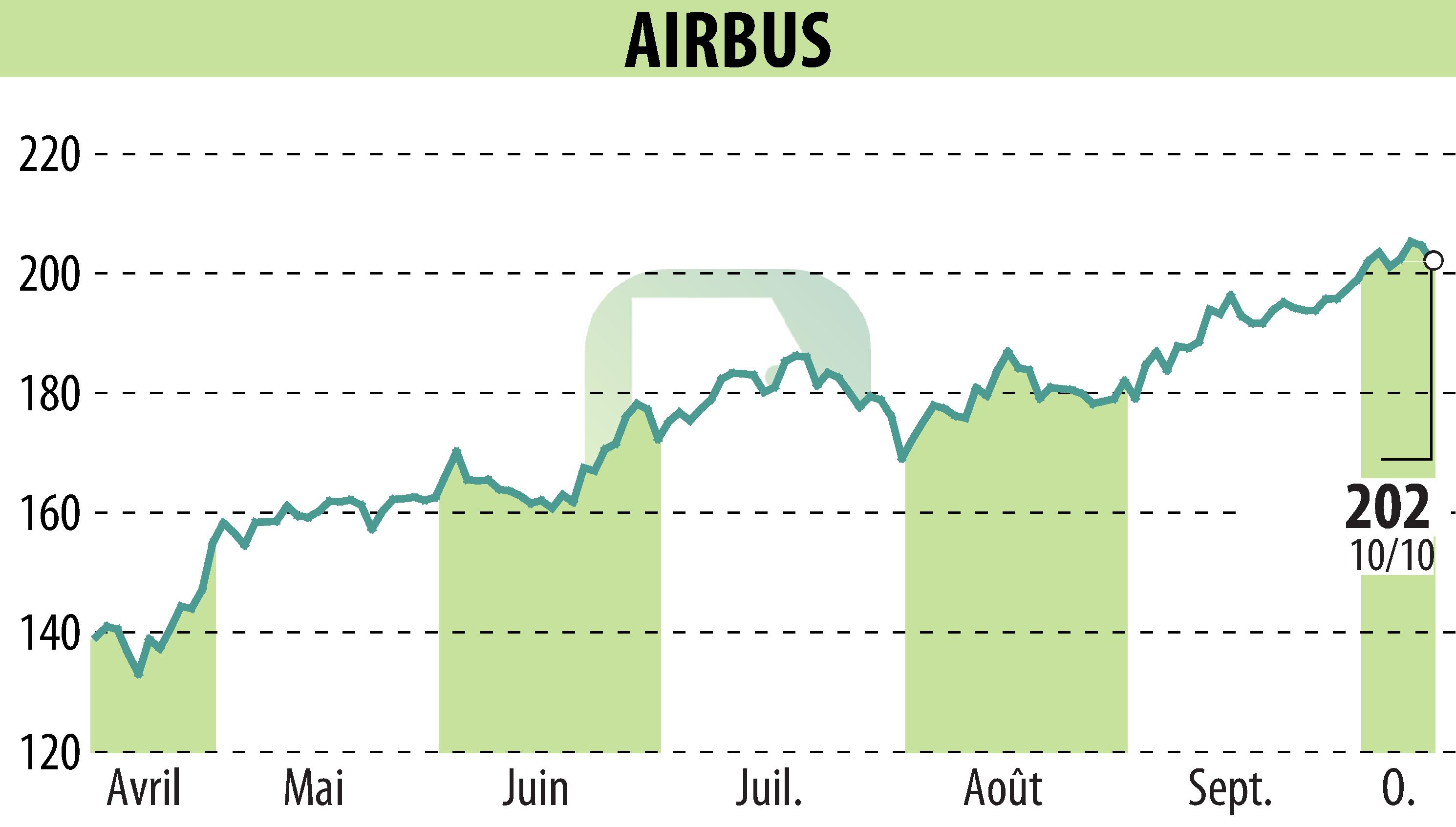 Graphique de l'évolution du cours de l'action Airbus Group N.V. (EPA:AIR).