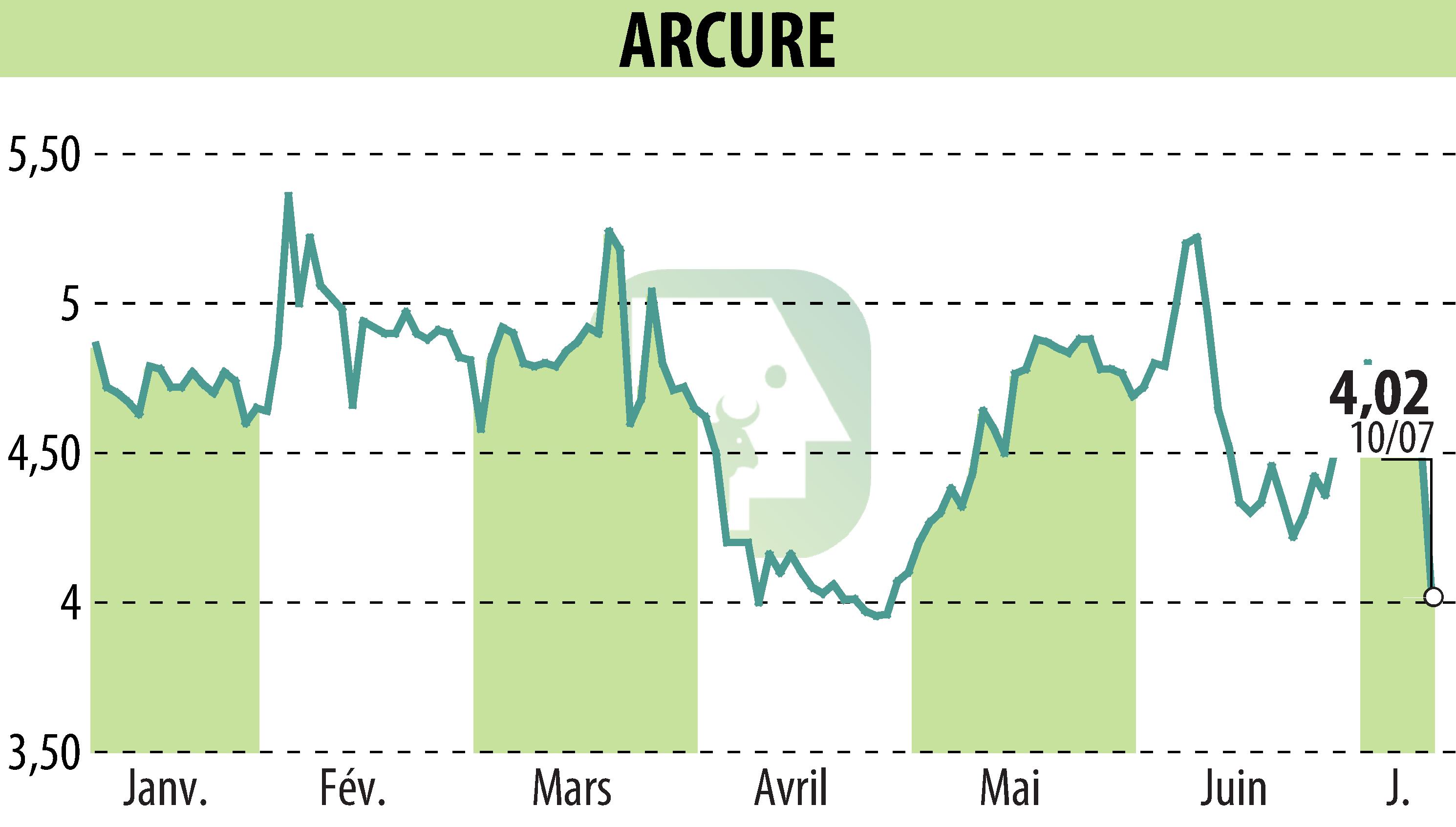 Graphique de l'évolution du cours de l'action ARCURE (EPA:ALCUR).