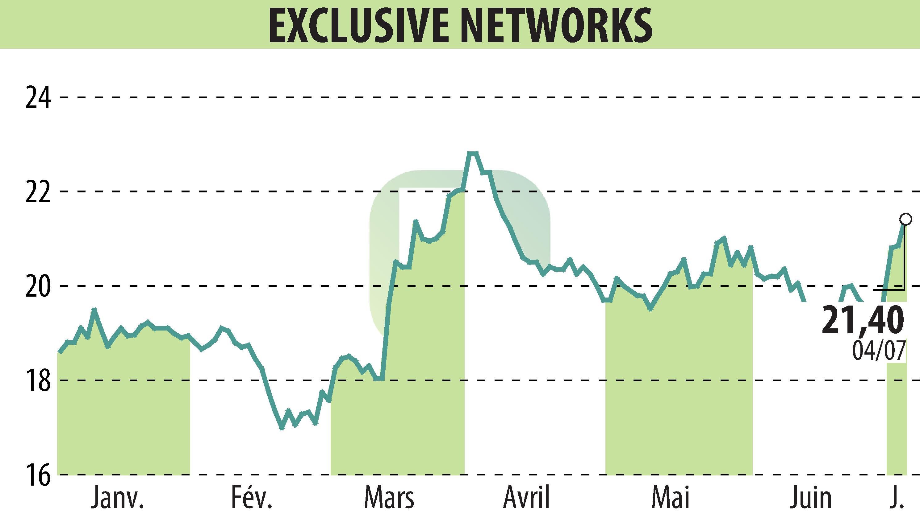 Stock price chart of EXCLUSIVE NETWORKS (EPA:EXN) showing fluctuations.