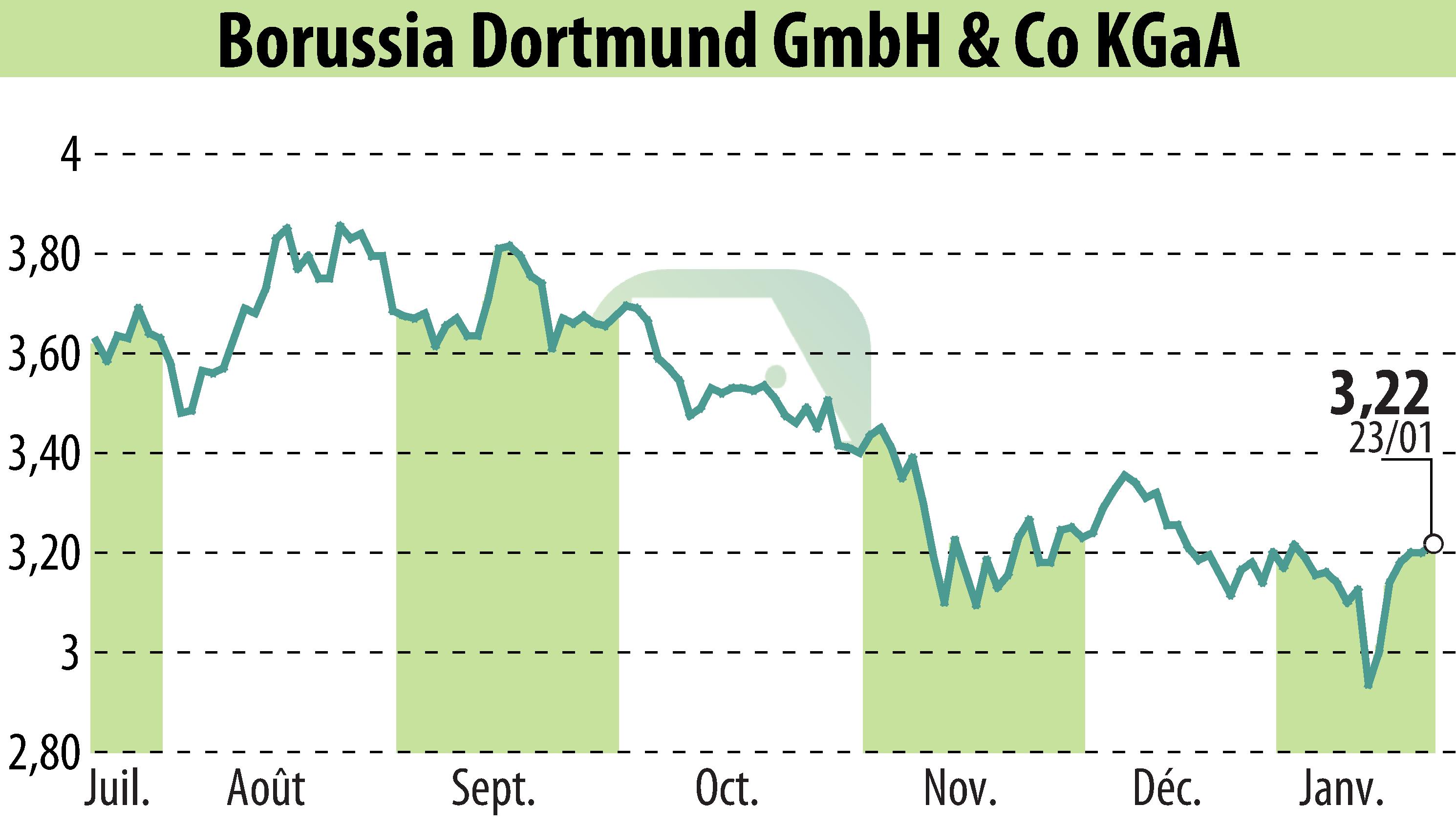 Graphique de l'évolution du cours de l'action Borussia Dortmund GmbH & Co. KGaA (EBR:BVB).