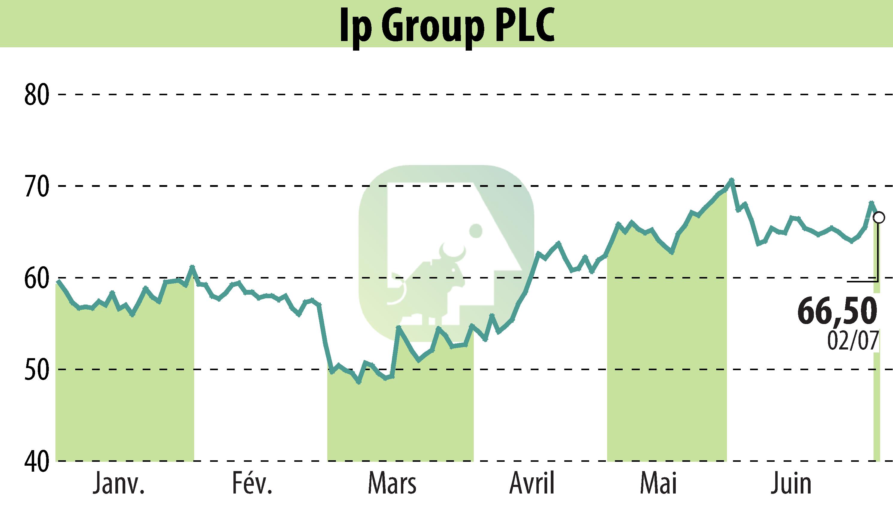 Graphique de l'évolution du cours de l'action IP Group Plc (EBR:IPO).