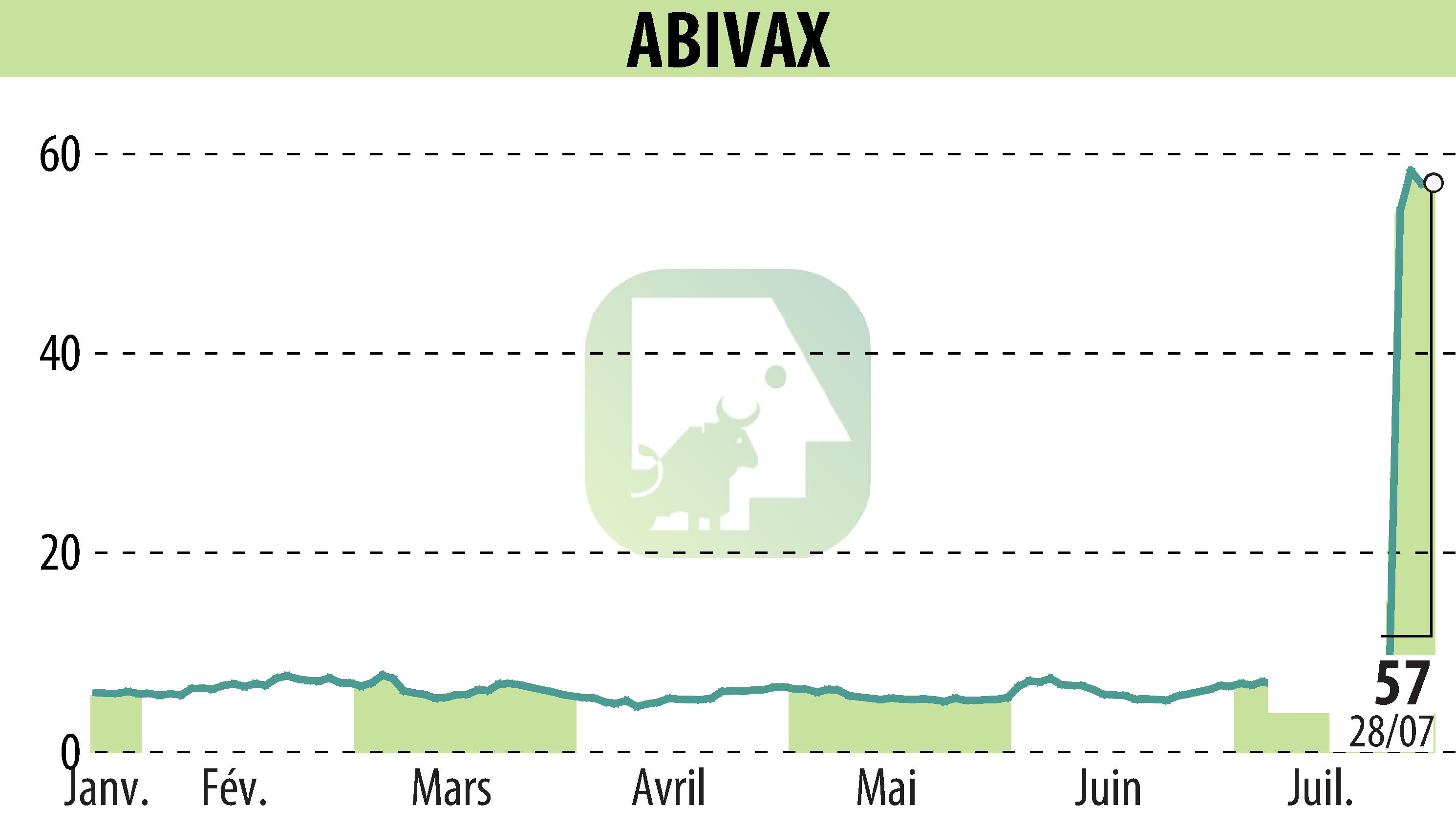 Graphique de l'évolution du cours de l'action ABIVAX (EPA:ABVX).