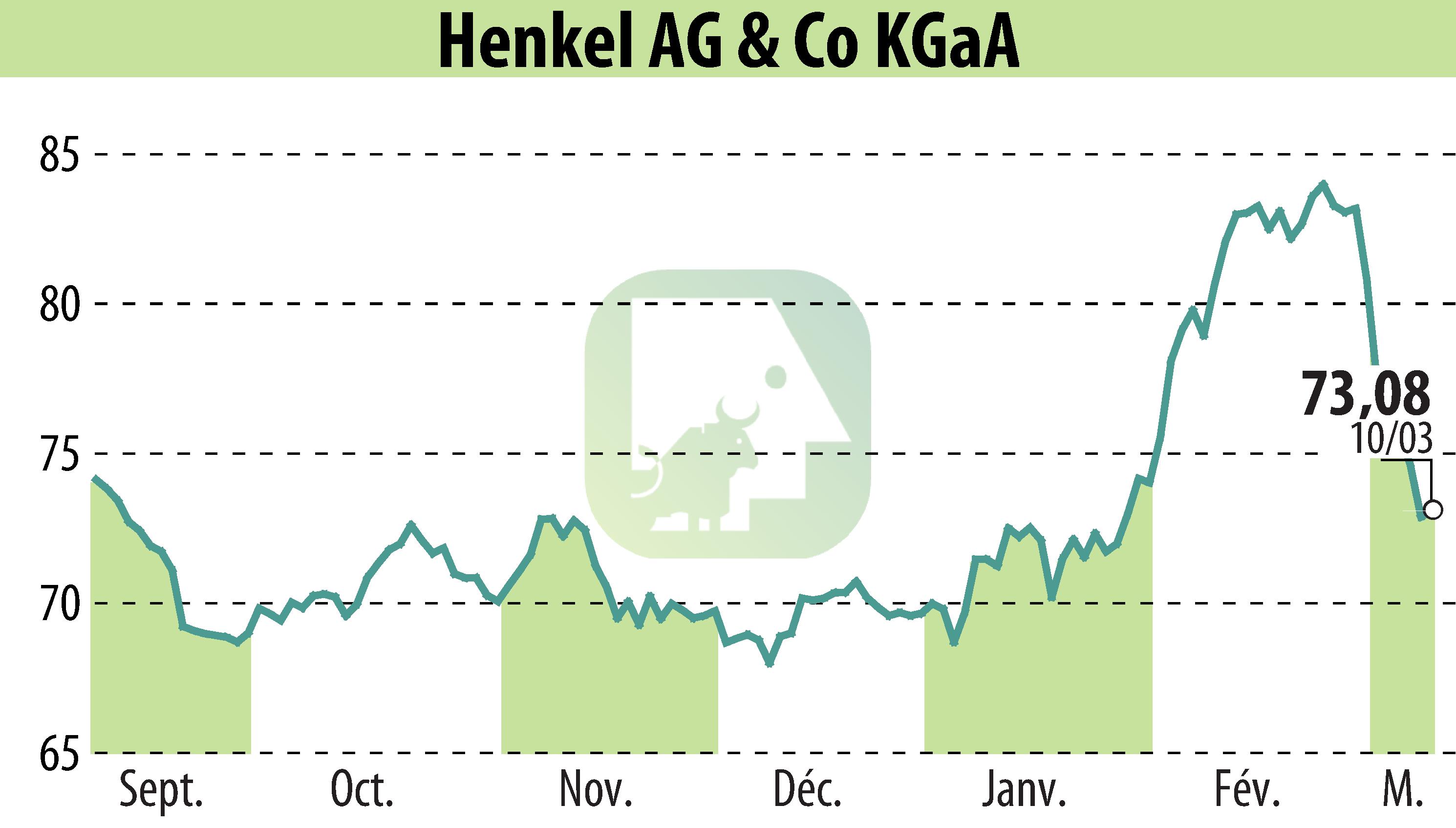 Stock price chart of Henkel KGaA (EBR:HEN3) showing fluctuations.