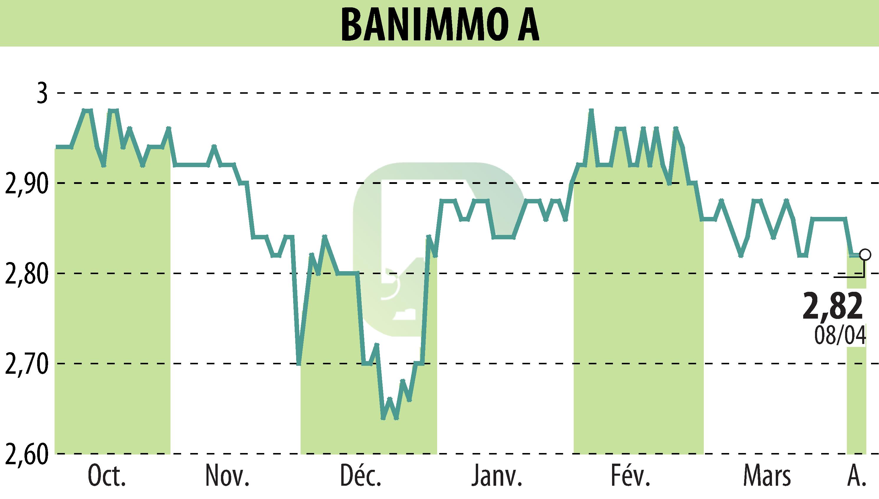 Graphique de l'évolution du cours de l'action BANIMMO A (D) (EBR:BANI).