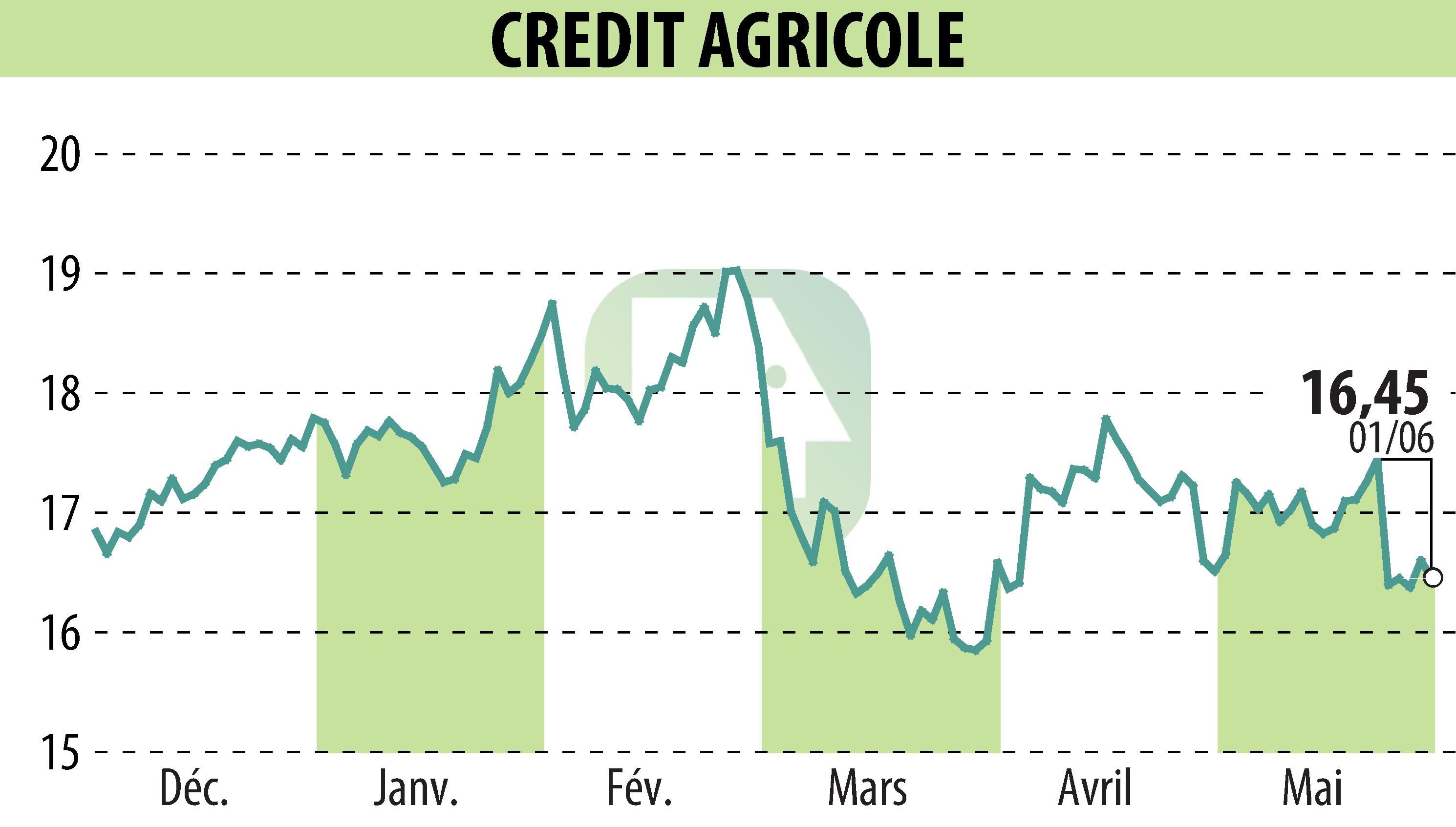 Graphique de l'évolution du cours de l'action CREDIT AGRICOLE (EPA:ACA).