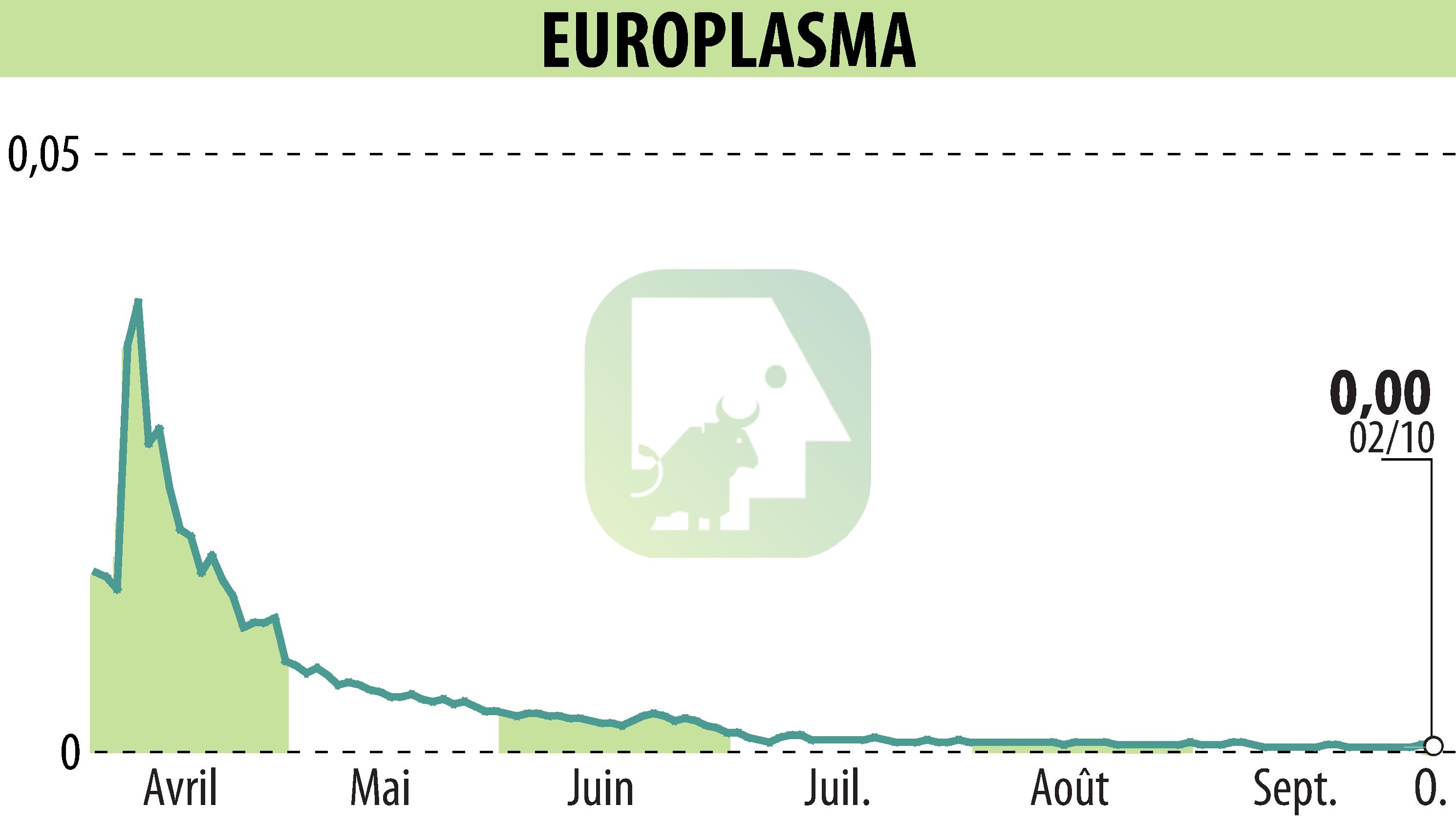 Graphique de l'évolution du cours de l'action EUROPLASMA (EPA:ALEUP).