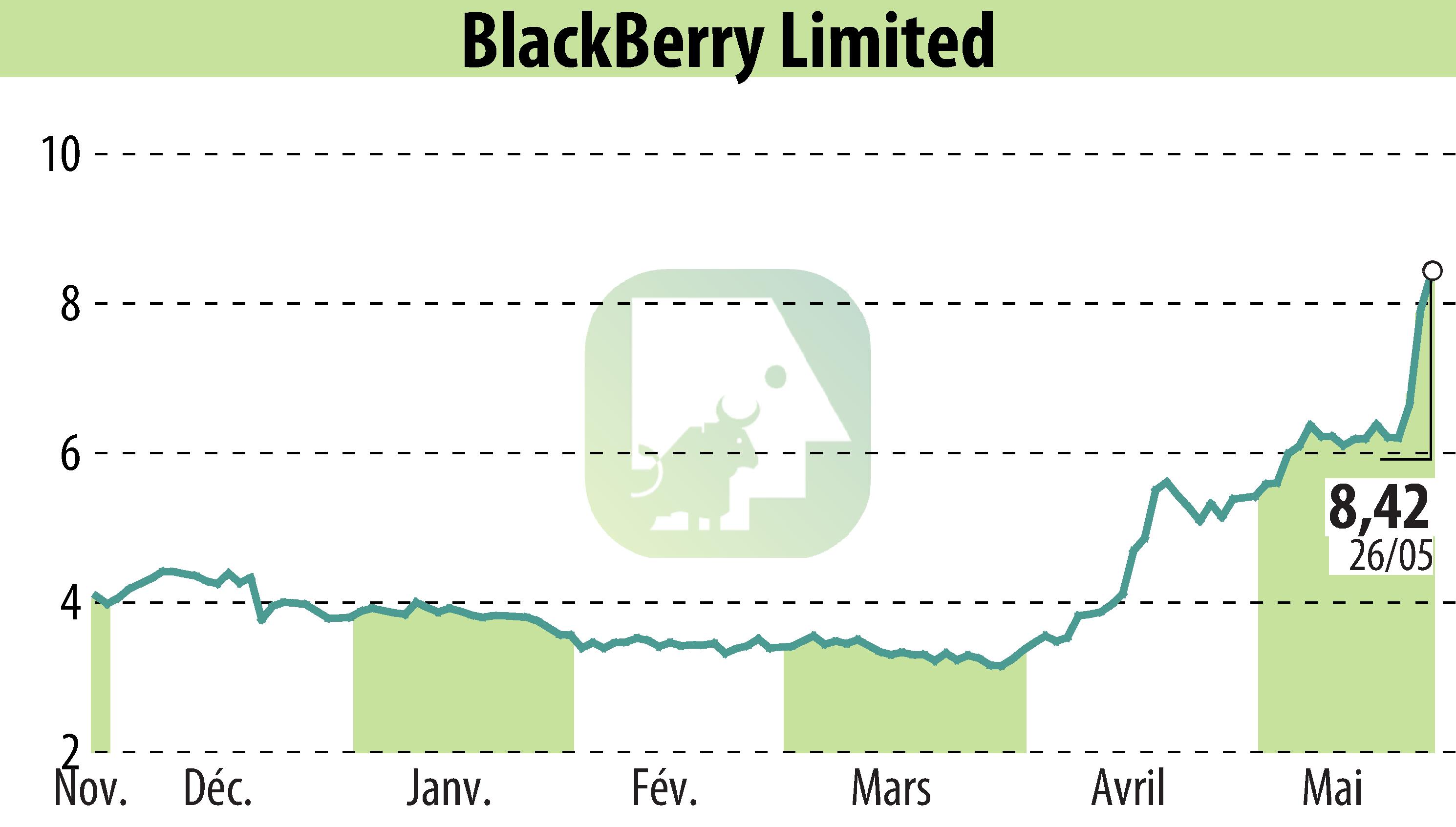 Stock price chart of BlackBerry QNX (EBR:BB) showing fluctuations.