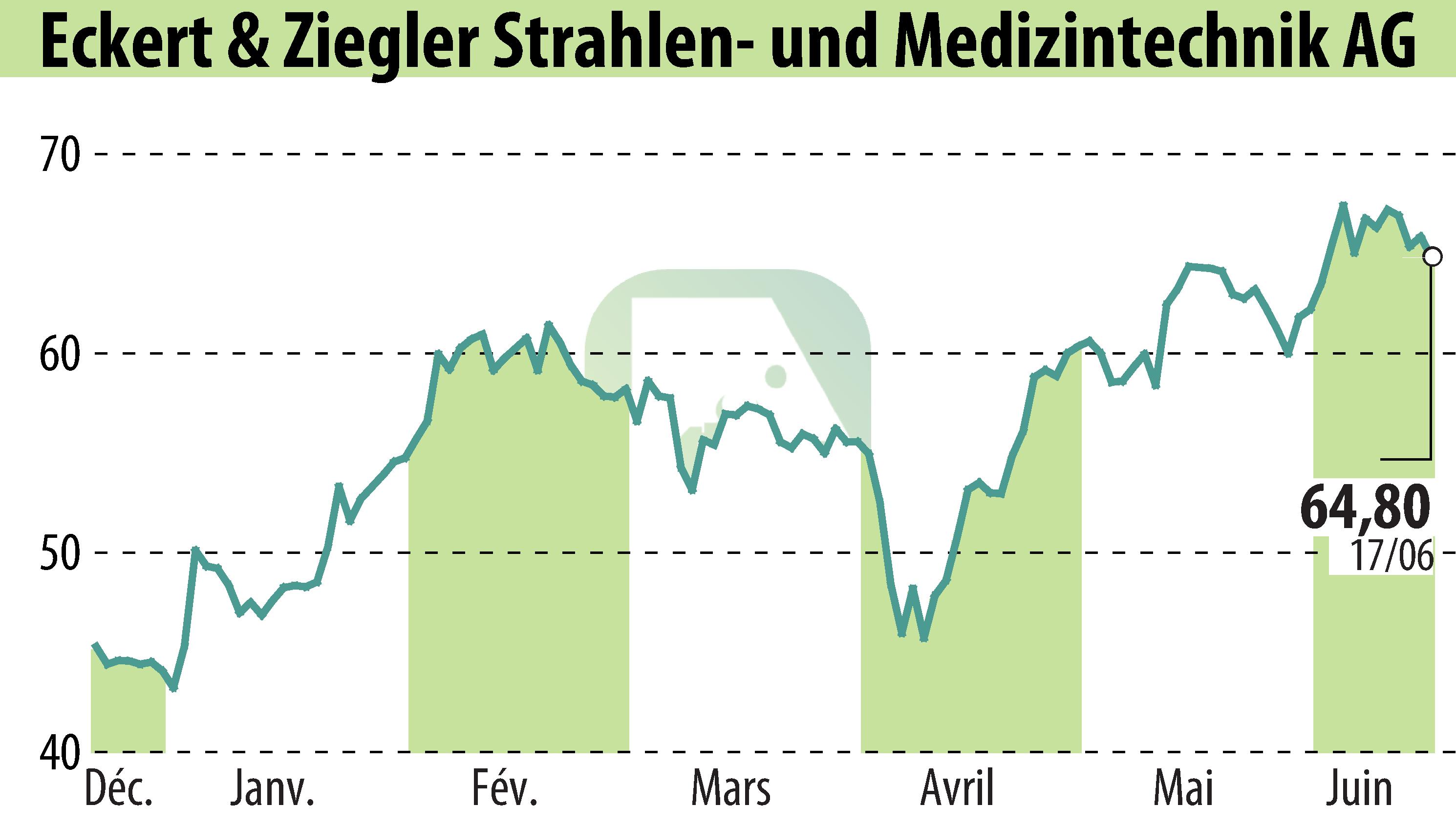 Graphique de l'évolution du cours de l'action Eckert & Ziegler Strahlen- Und Medizintechnik AG (EBR:EUZ).