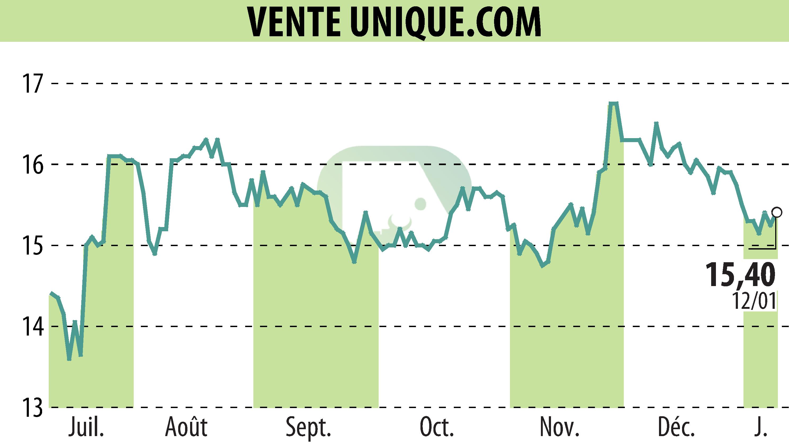 Stock price chart of VENTE UNIQUE.COM (EPA:ALVU) showing fluctuations.