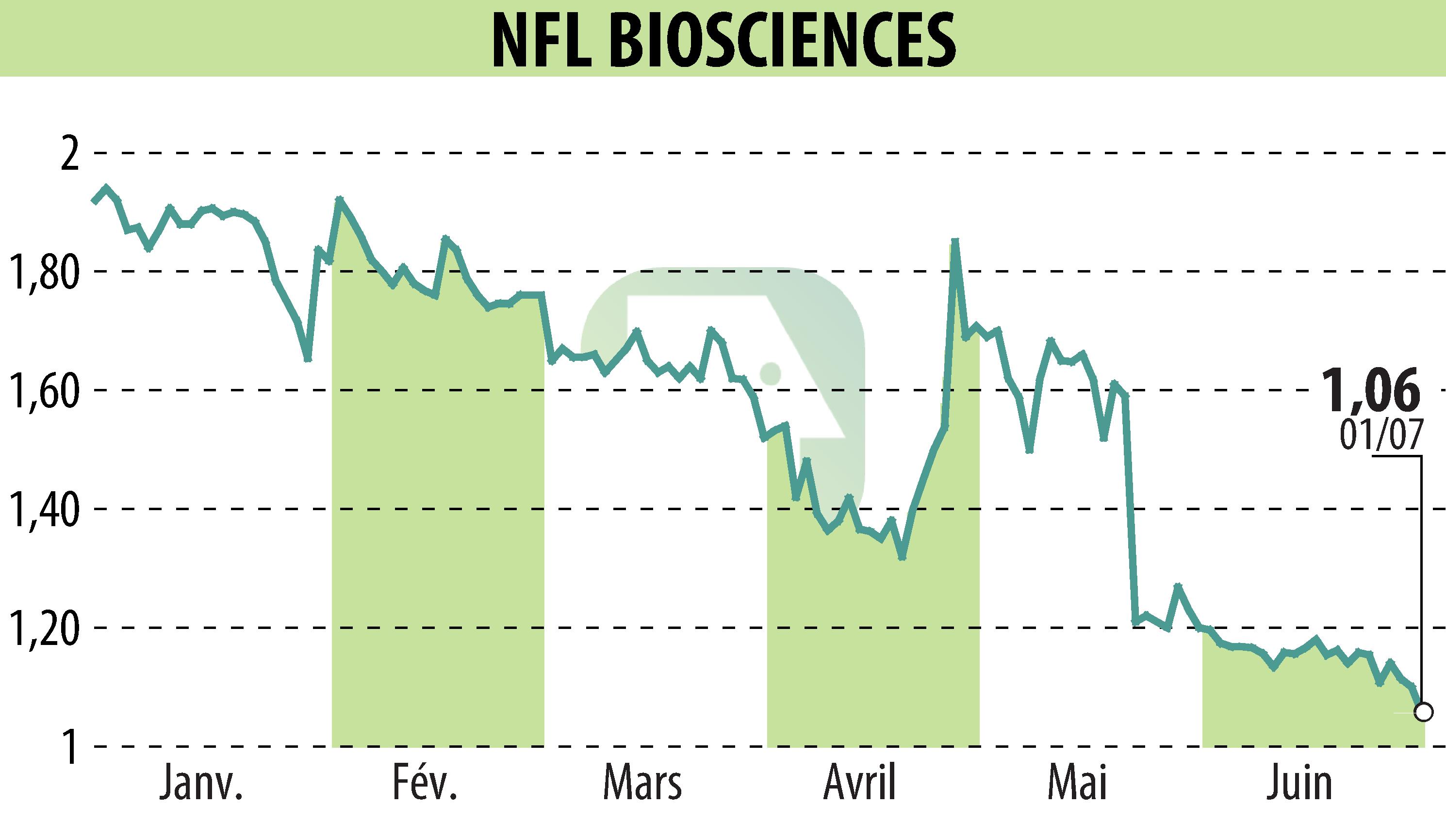 Graphique de l'évolution du cours de l'action NFL BIOSCIENCES (EPA:ALNFL).
