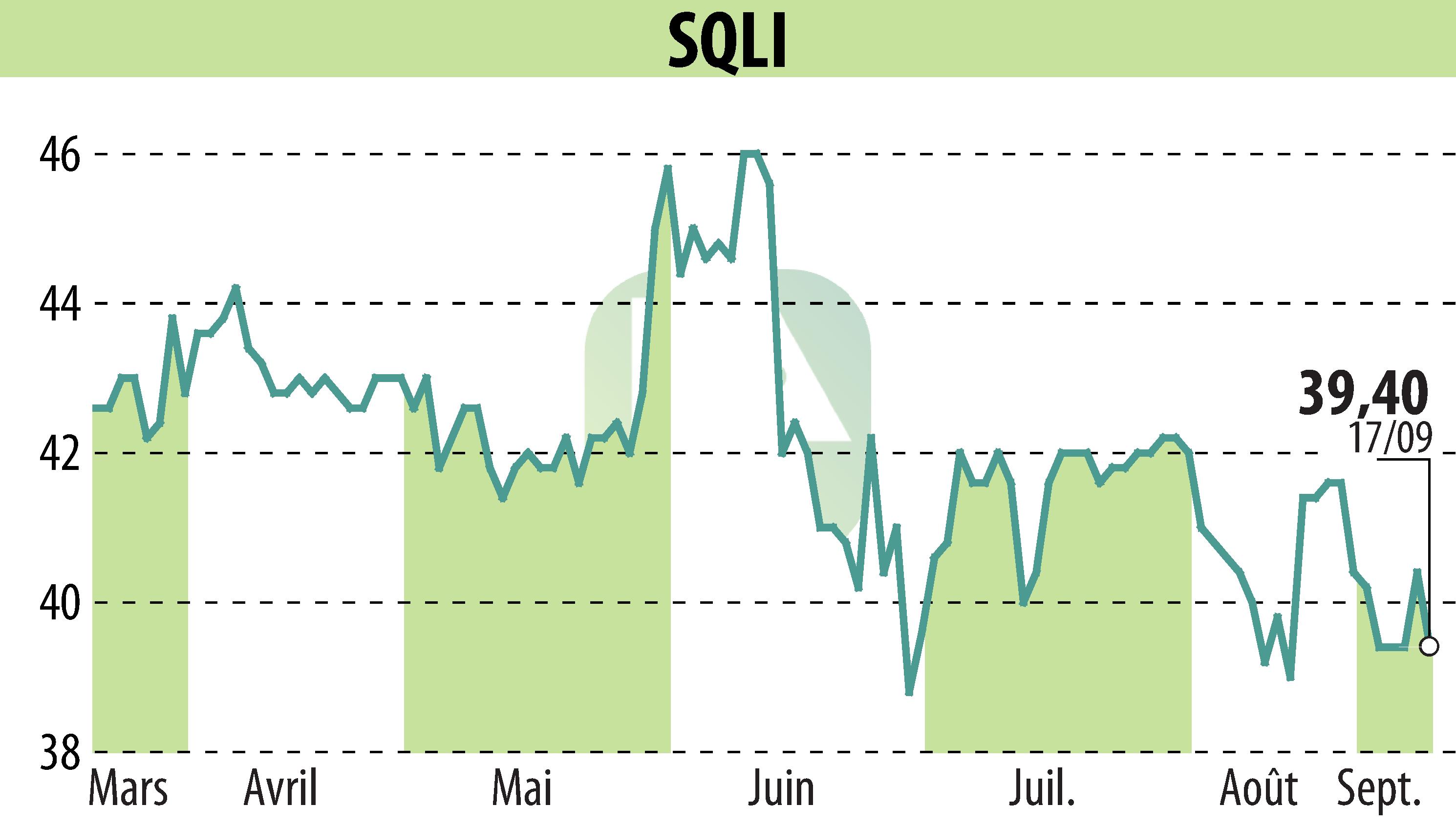 Graphique de l'évolution du cours de l'action SQLI (EPA:SQI).