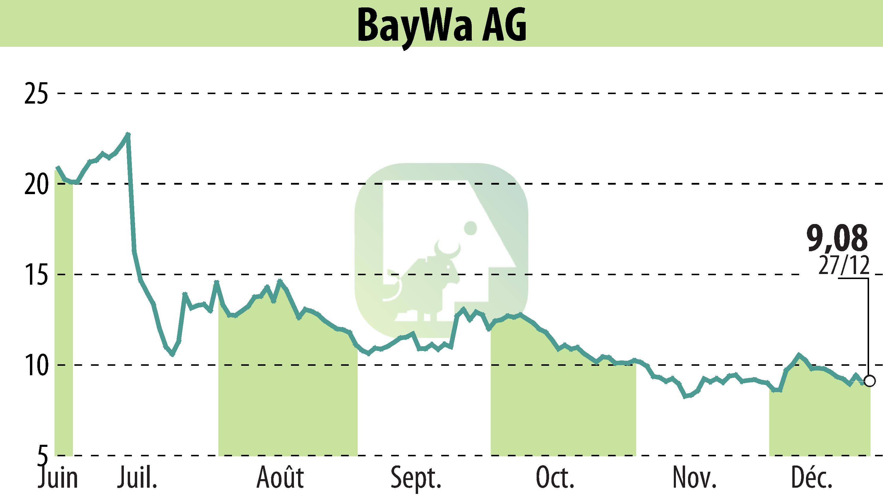 Graphique de l'évolution du cours de l'action BayWa AG (EBR:BYW6).