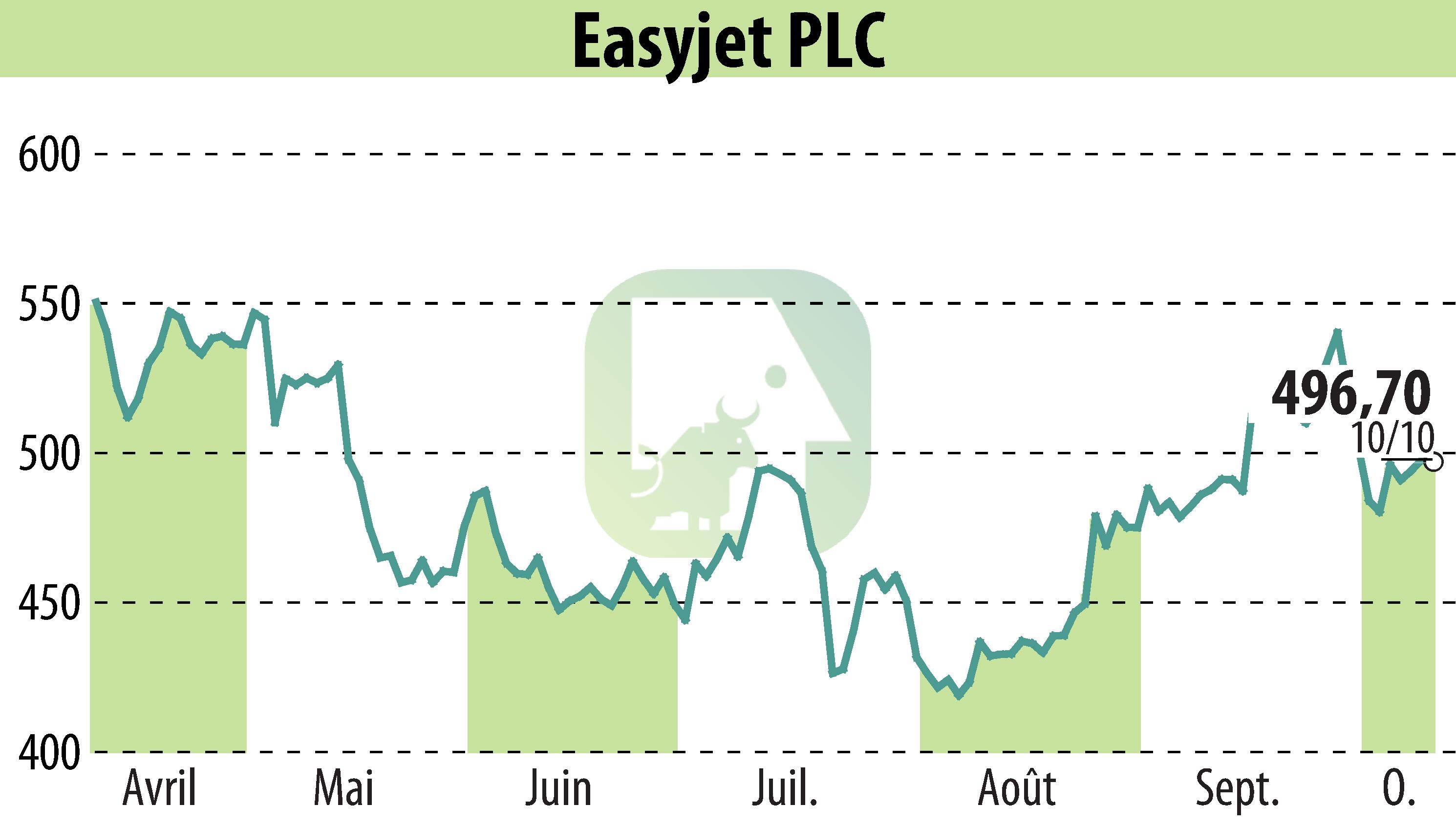 Graphique de l'évolution du cours de l'action EasyJet (EBR:EZJ).