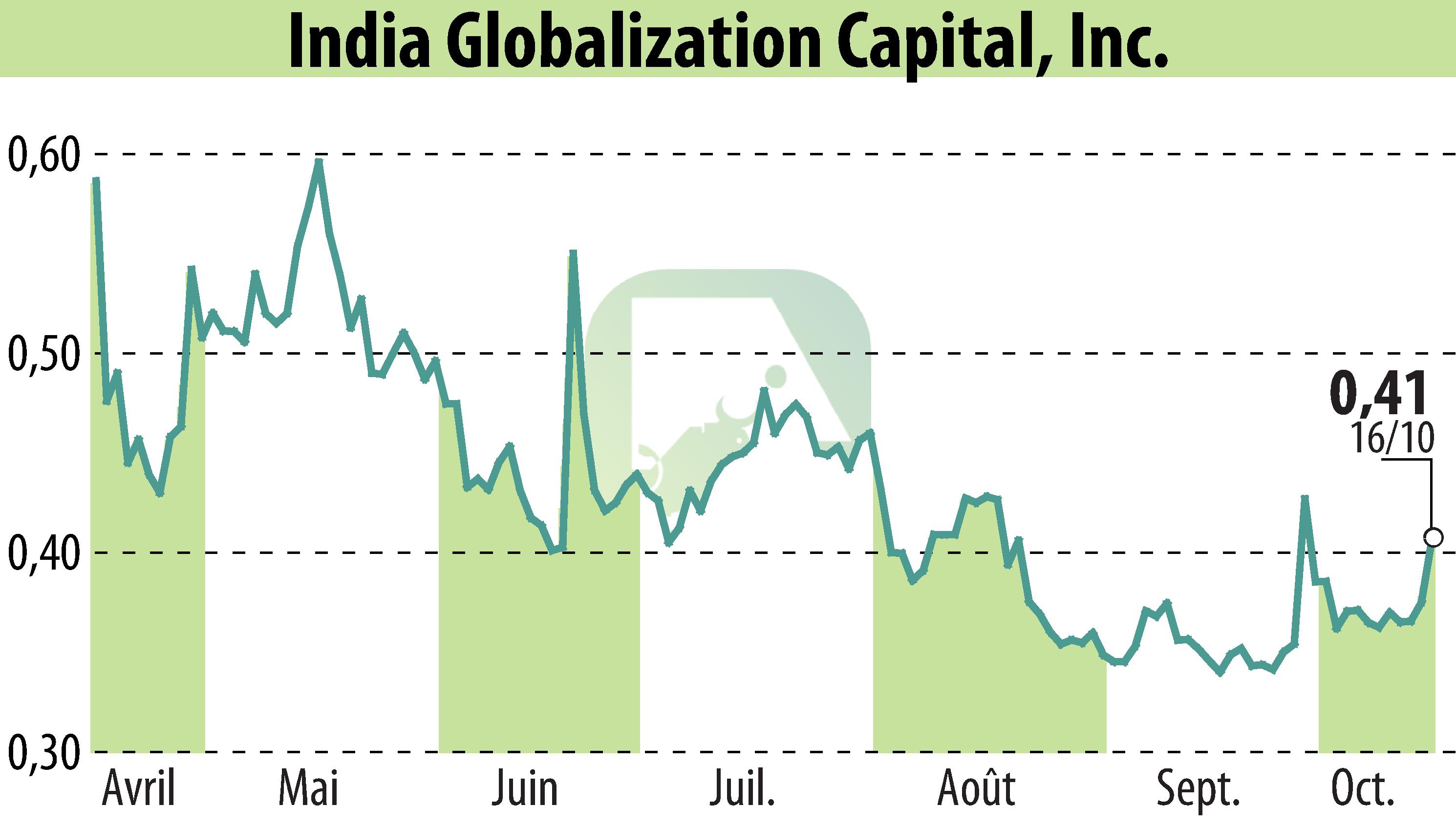 Stock price chart of IGC Pharma, Inc. (EBR:IGC) showing fluctuations.