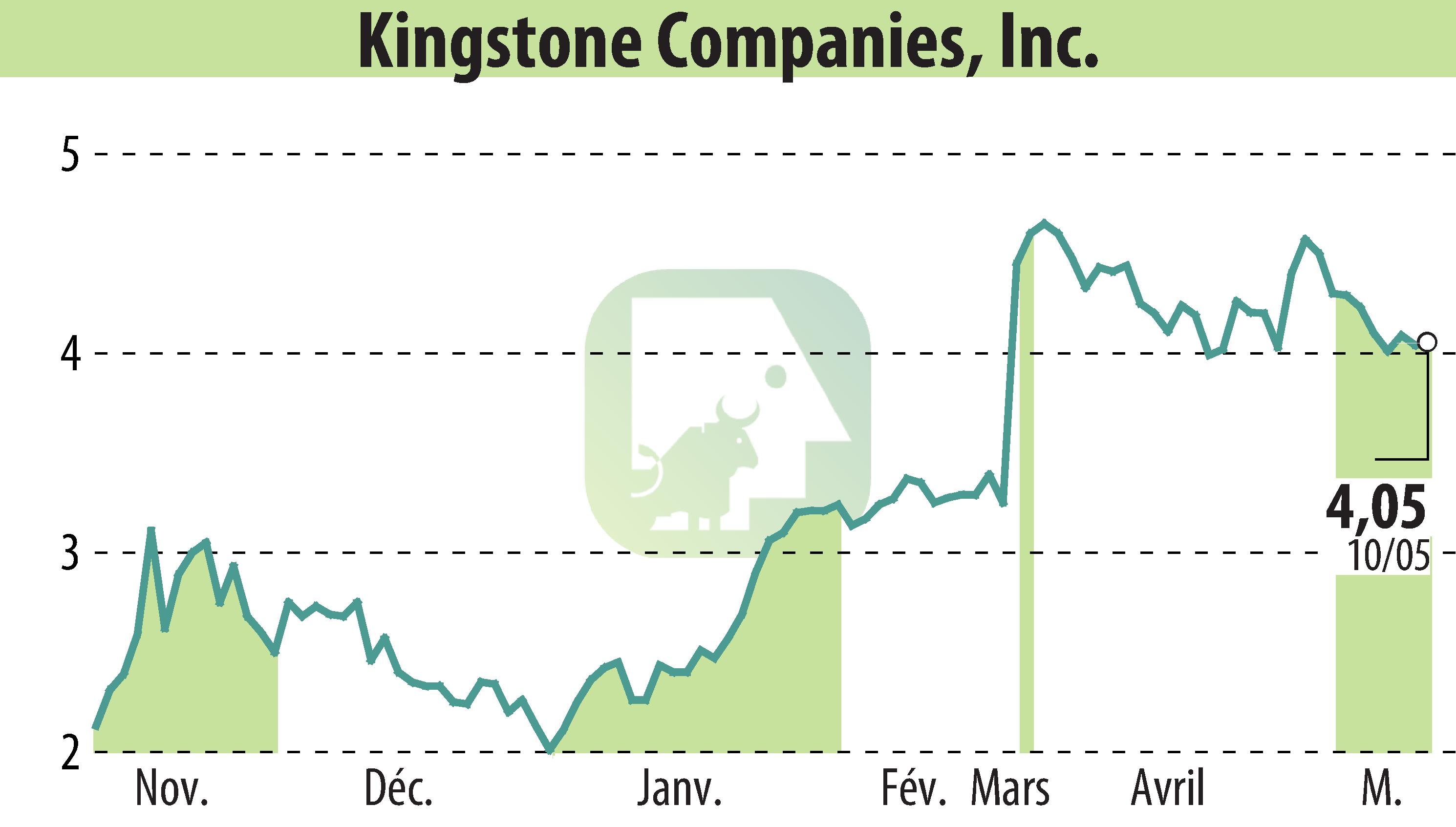 Stock price chart of Kingstone Companies, Inc (EBR:KINS) showing fluctuations.