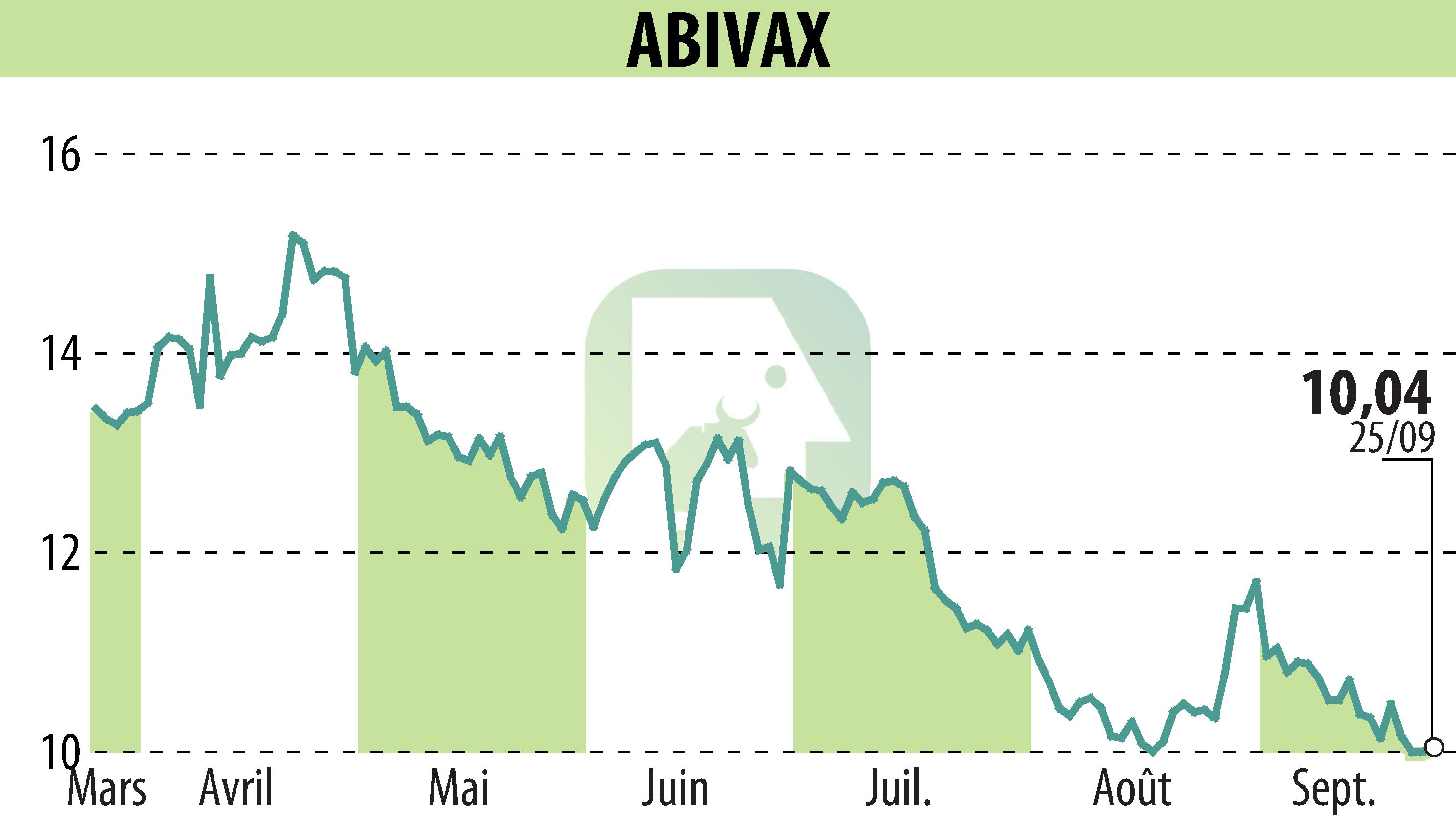 Graphique de l'évolution du cours de l'action ABIVAX (EPA:ABVX).