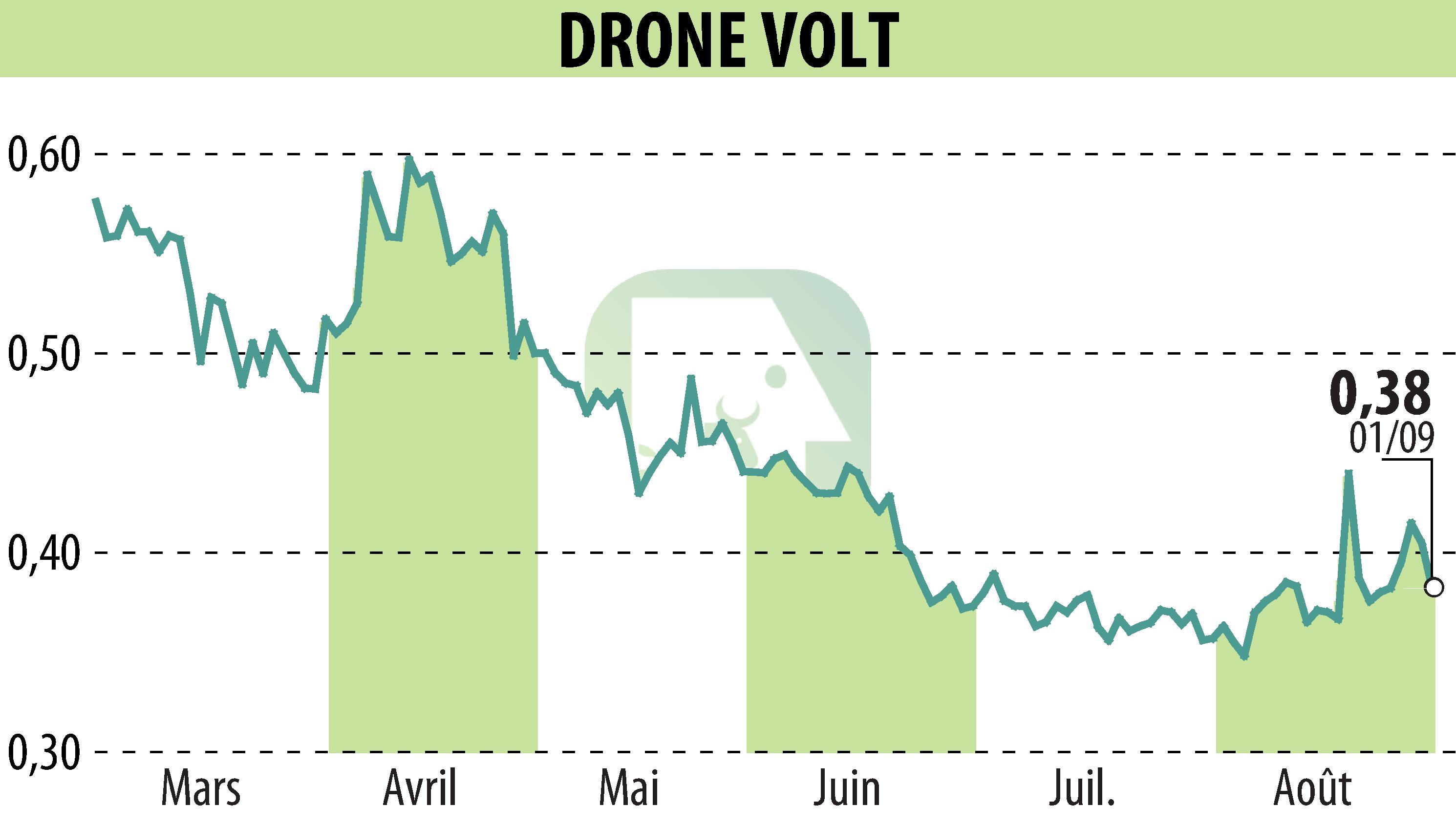 Graphique de l'évolution du cours de l'action DRONE VOLT (EPA:ALDRV).