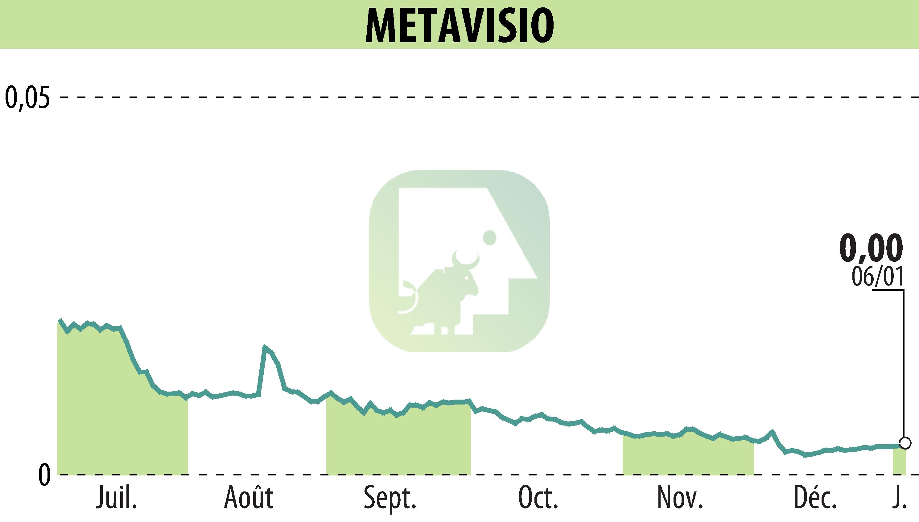 Stock price chart of METAVISIO (EPA:ALTHO) showing fluctuations.
