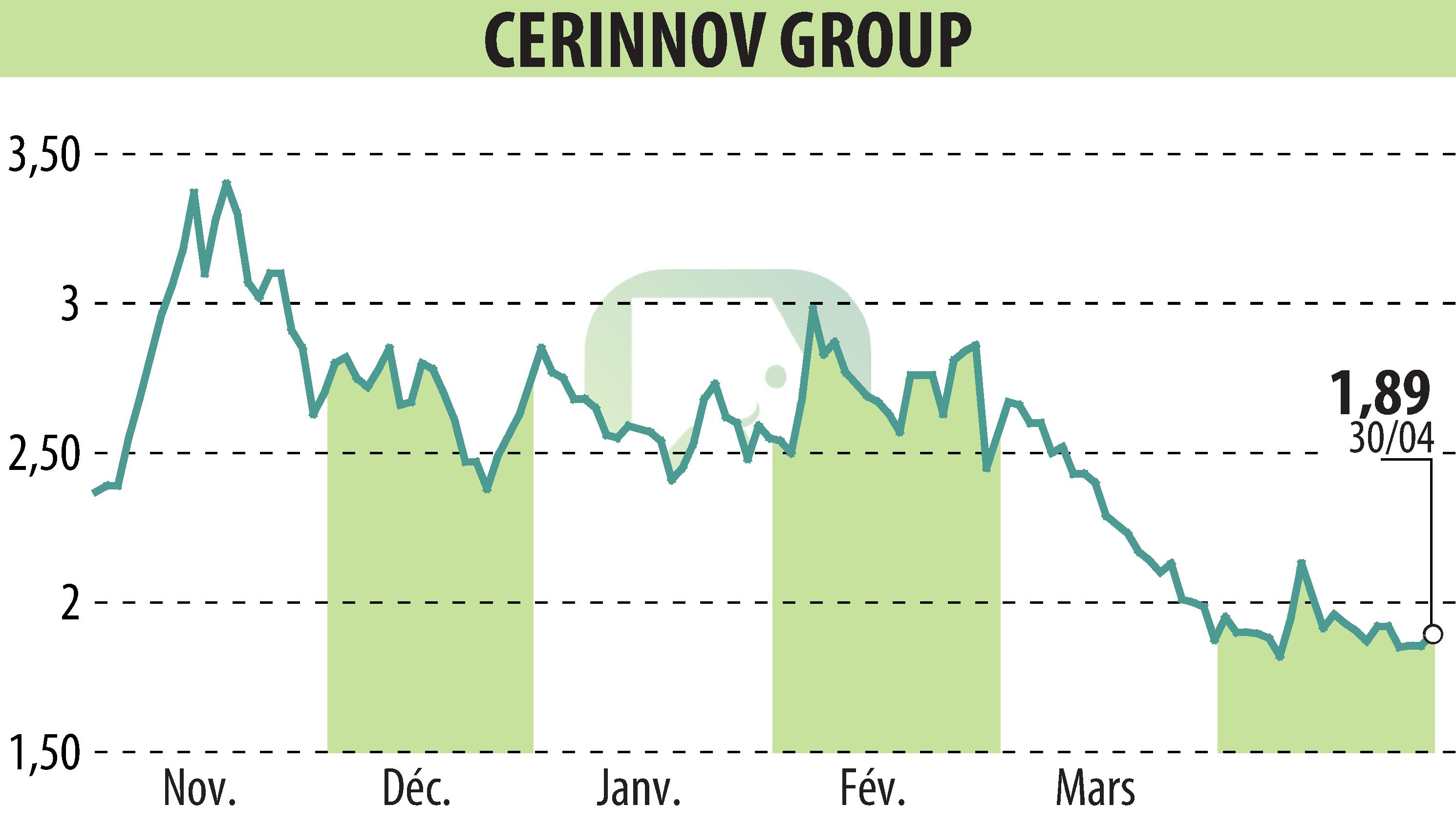 Stock price chart of CERINNOV GROUP (EPA:ALPCV) showing fluctuations.