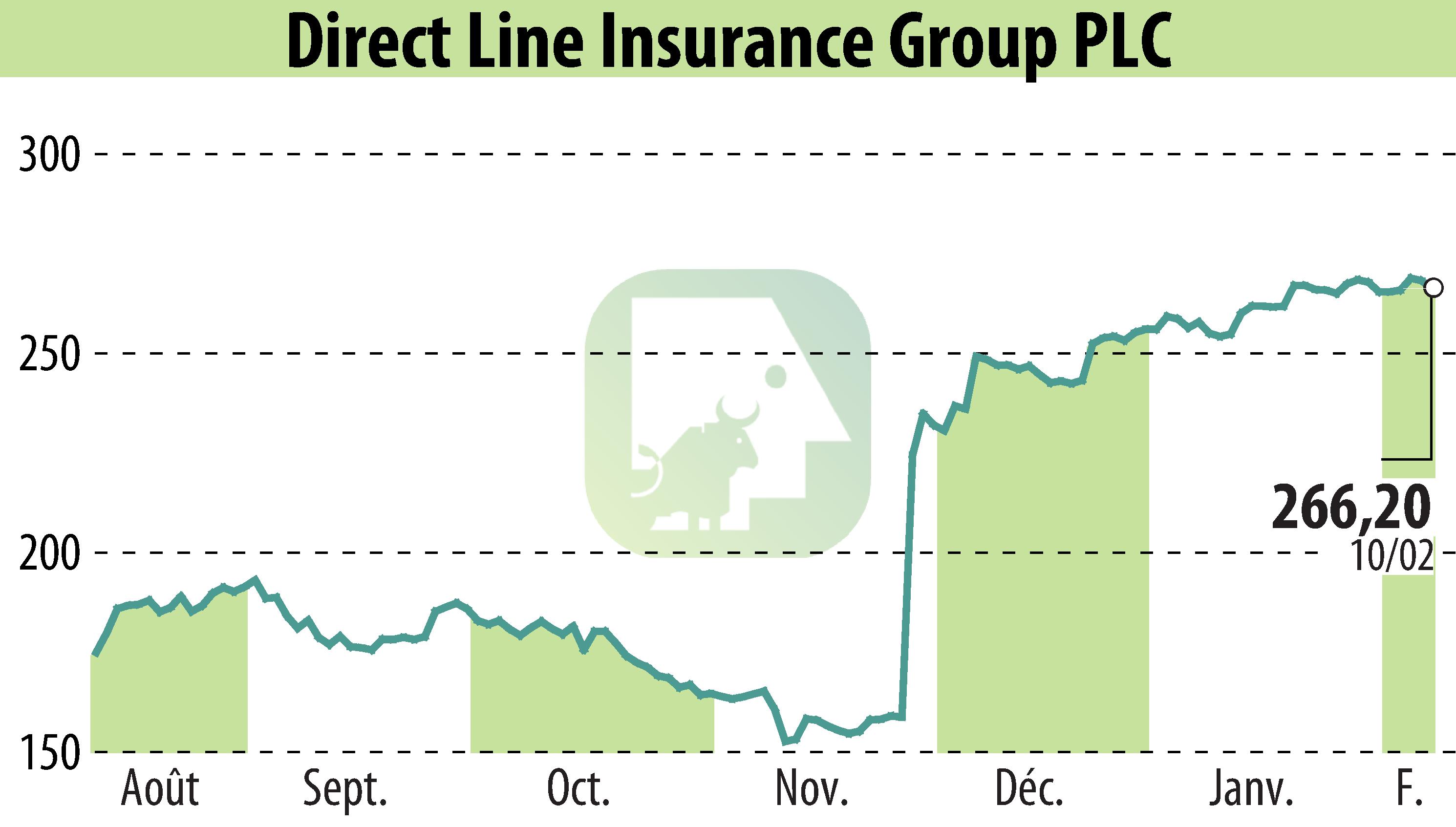 Graphique de l'évolution du cours de l'action Direct Line Group (EBR:DLG).