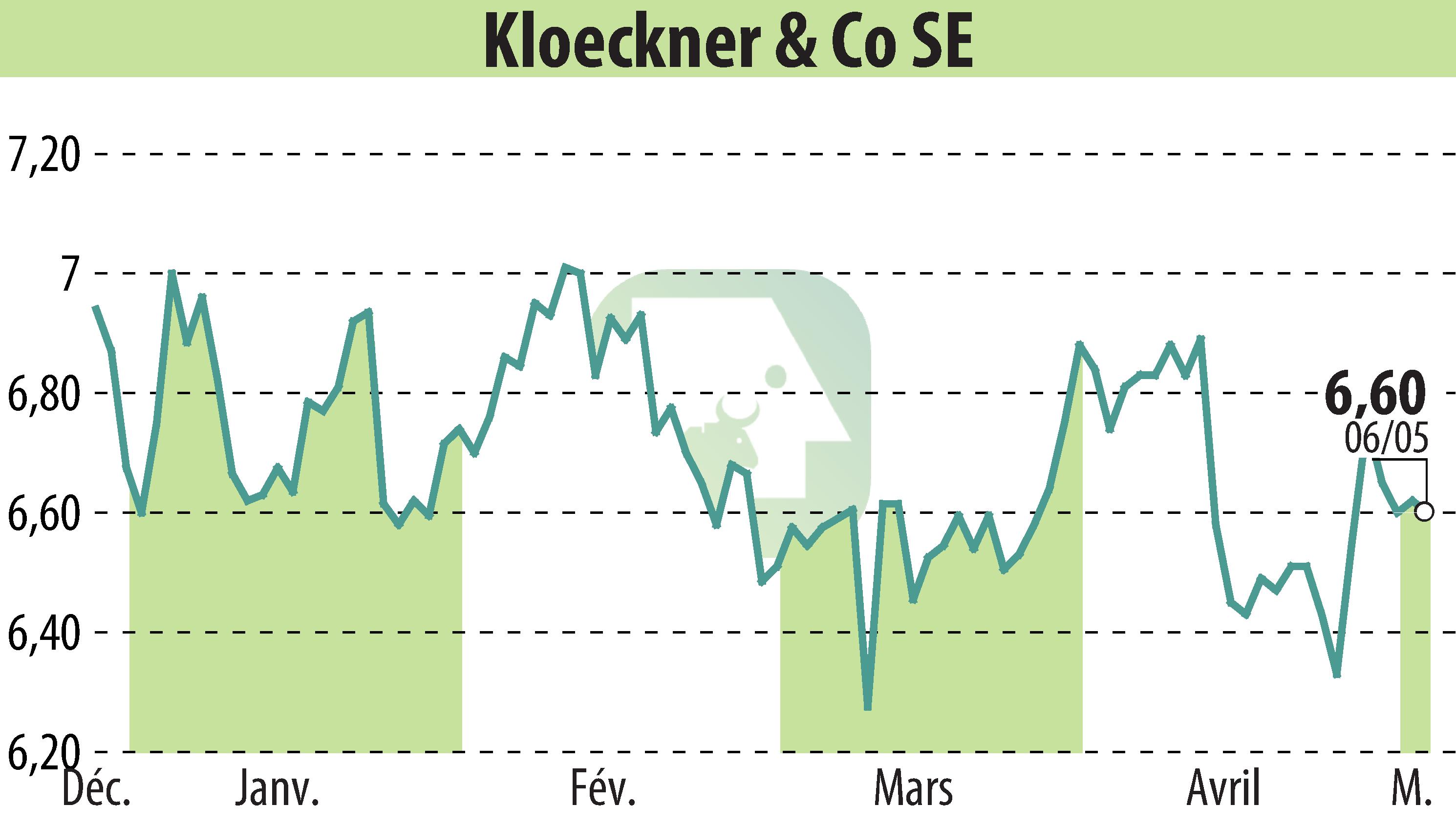 Graphique de l'évolution du cours de l'action Klöckner & Co. SE (EBR:KCO).