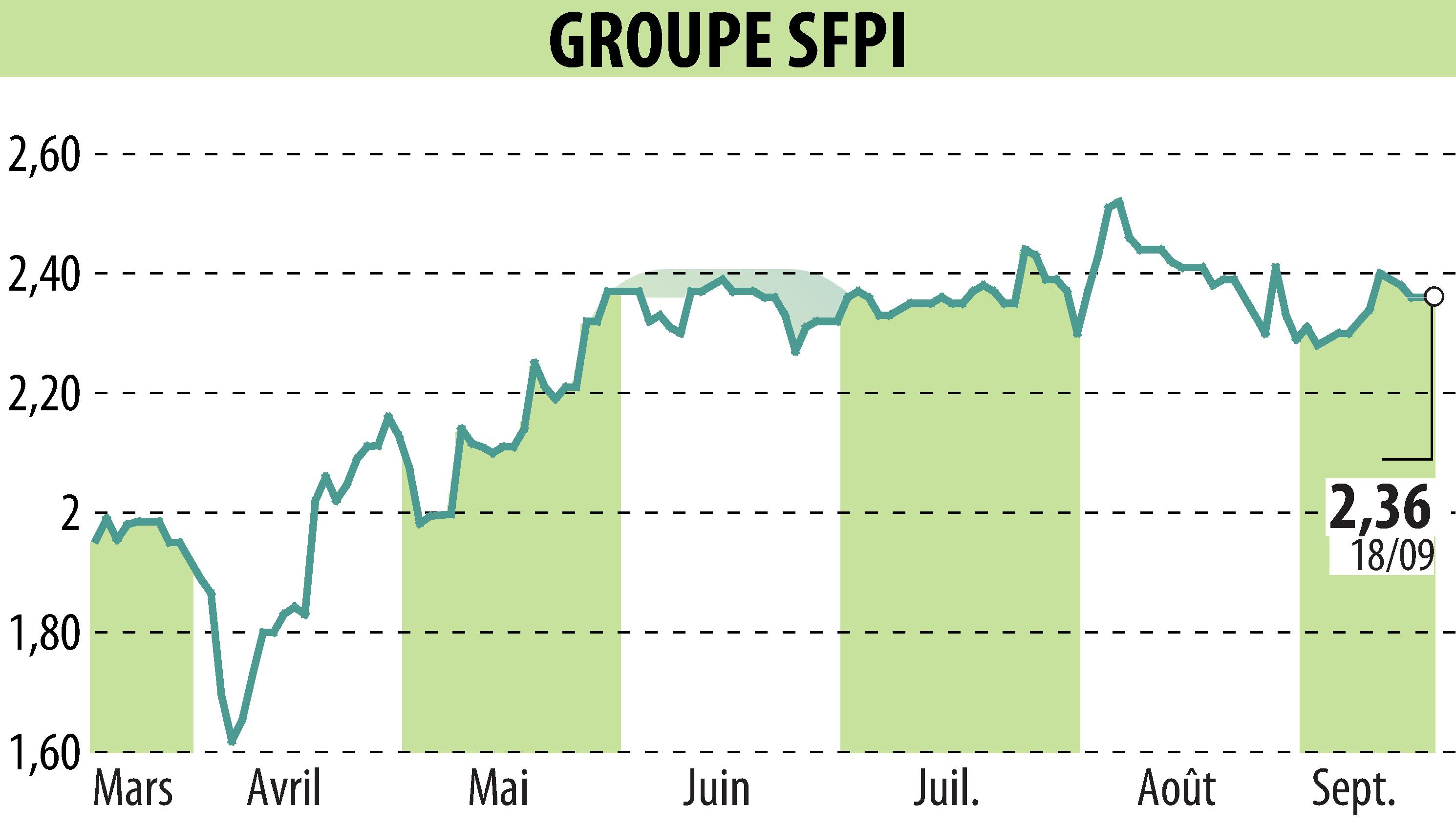 Stock price chart of GROUPE SFPI (EPA:SFPI) showing fluctuations.