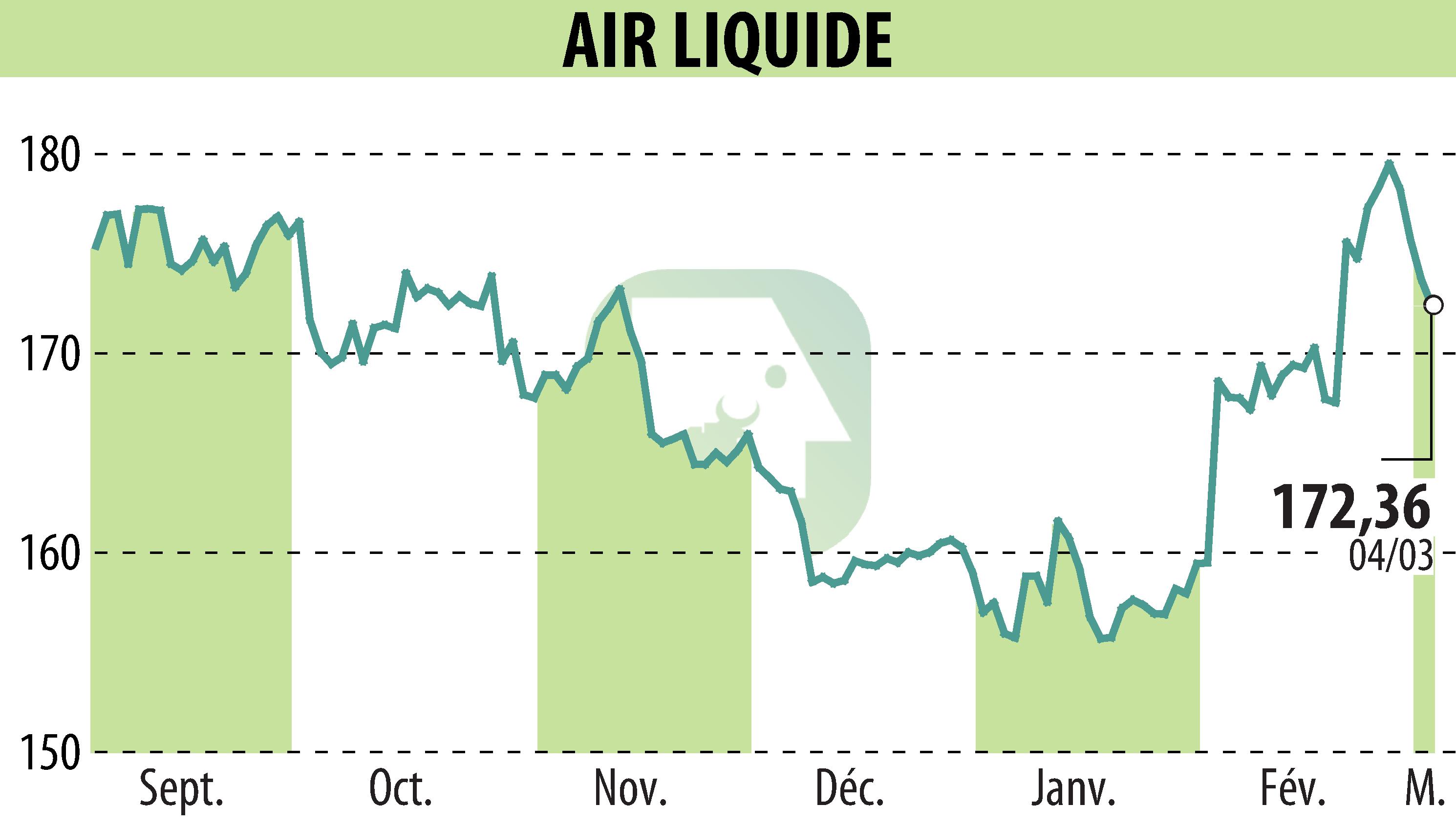 Graphique de l'évolution du cours de l'action AIR LIQUIDE (EPA:AI).