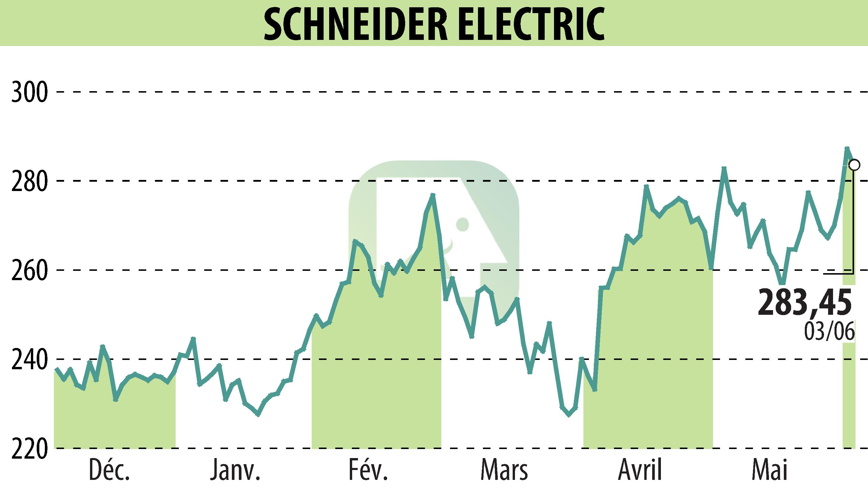 Stock price chart of SCHNEIDER ELECTRIC (EPA:SU) showing fluctuations.