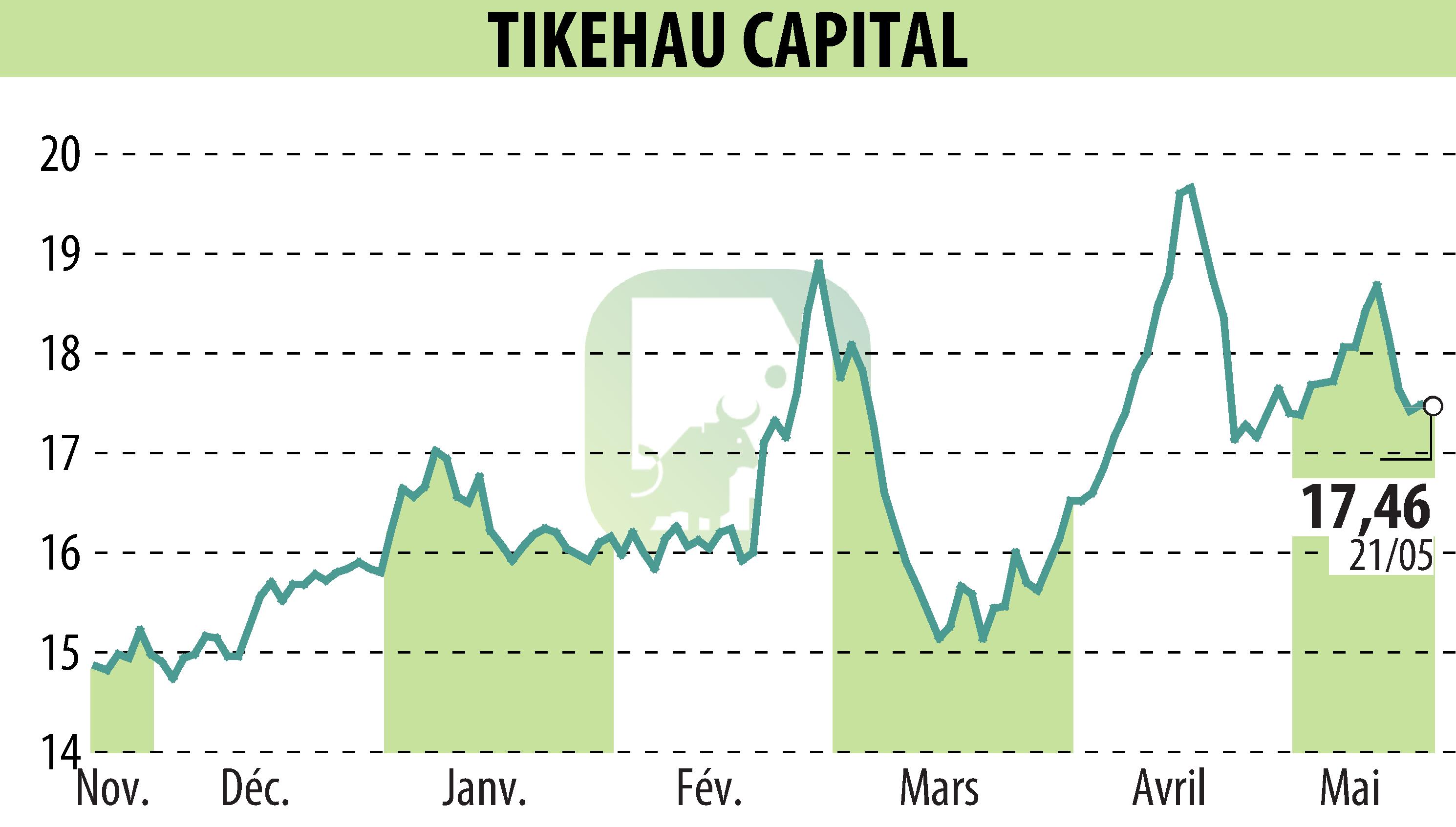 Graphique de l'évolution du cours de l'action TIKEHAU CAPITAL (EPA:TKO).