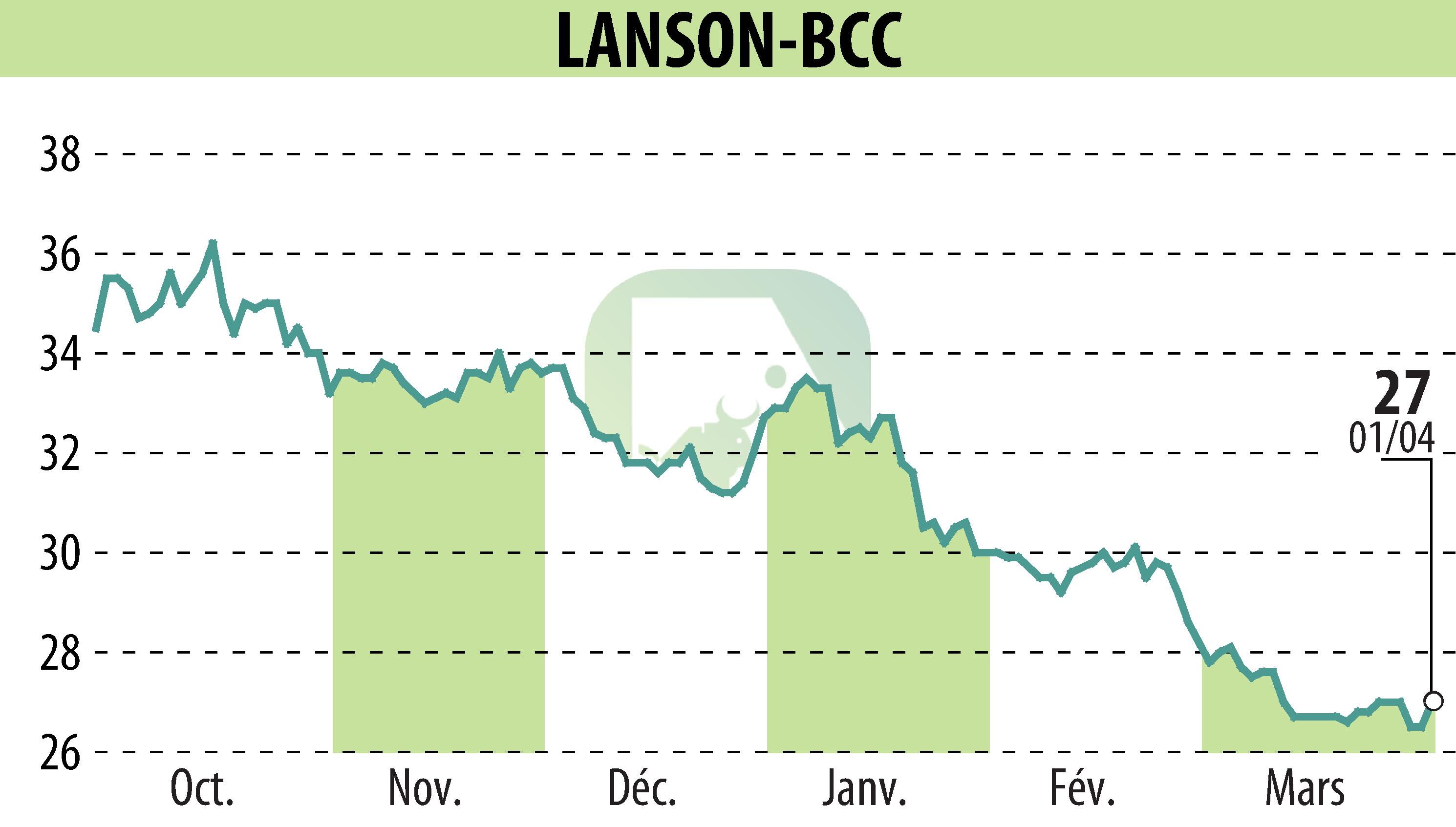 Graphique de l'évolution du cours de l'action LANSON-BCC (EPA:ALLAN).