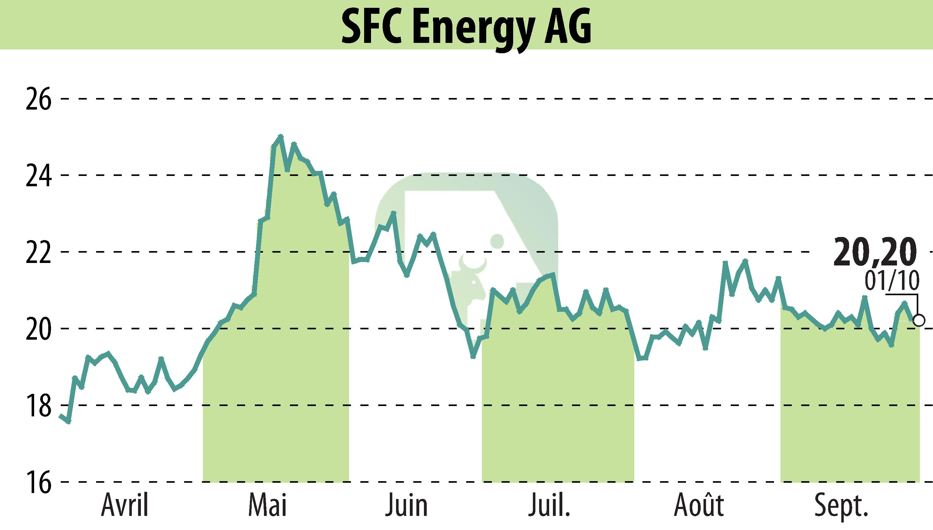 Graphique de l'évolution du cours de l'action SFC Energy AG (EBR:F3C).