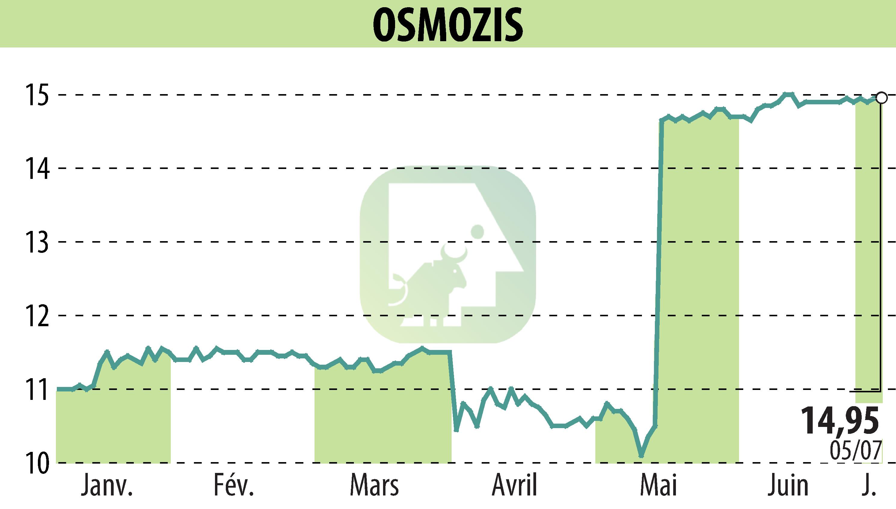 Graphique de l'évolution du cours de l'action OSMOZIS (EPA:ALOSM).