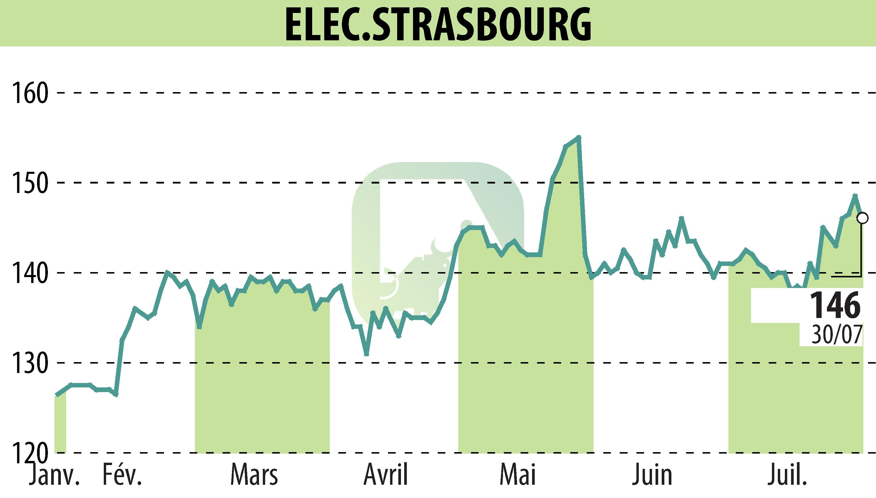 Graphique de l'évolution du cours de l'action ELECTRICITE DE STRASBOURG (EPA:ELEC).