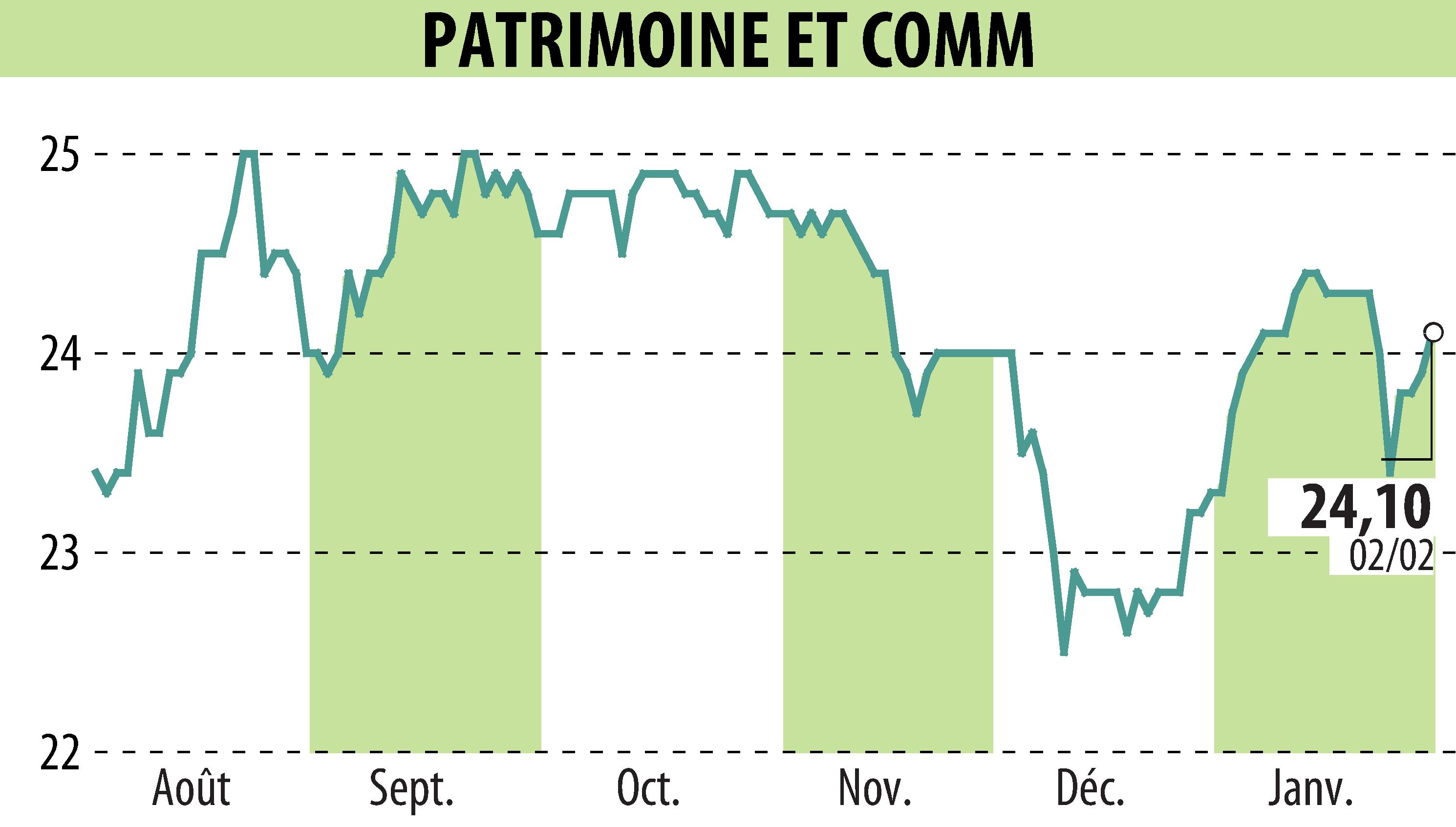 Graphique de l'évolution du cours de l'action PATRIMOINE & COMMERCE (EPA:PAT).