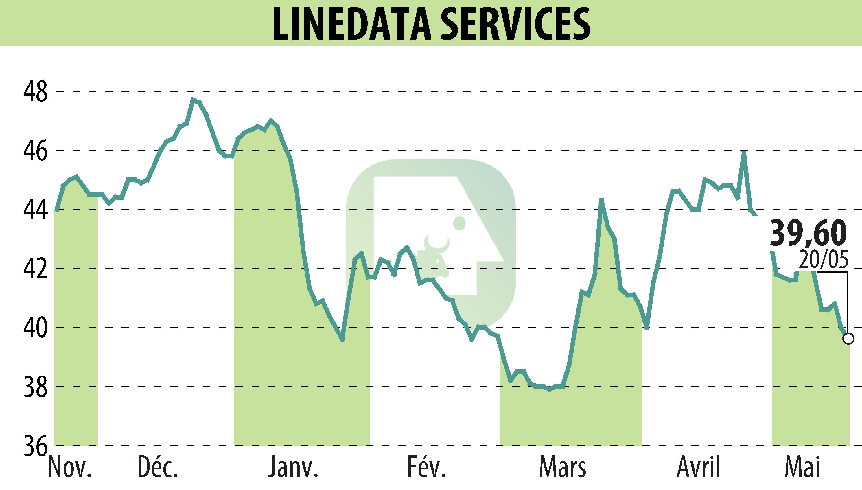 Graphique de l'évolution du cours de l'action LINEDATA SERVICES (EPA:LIN).