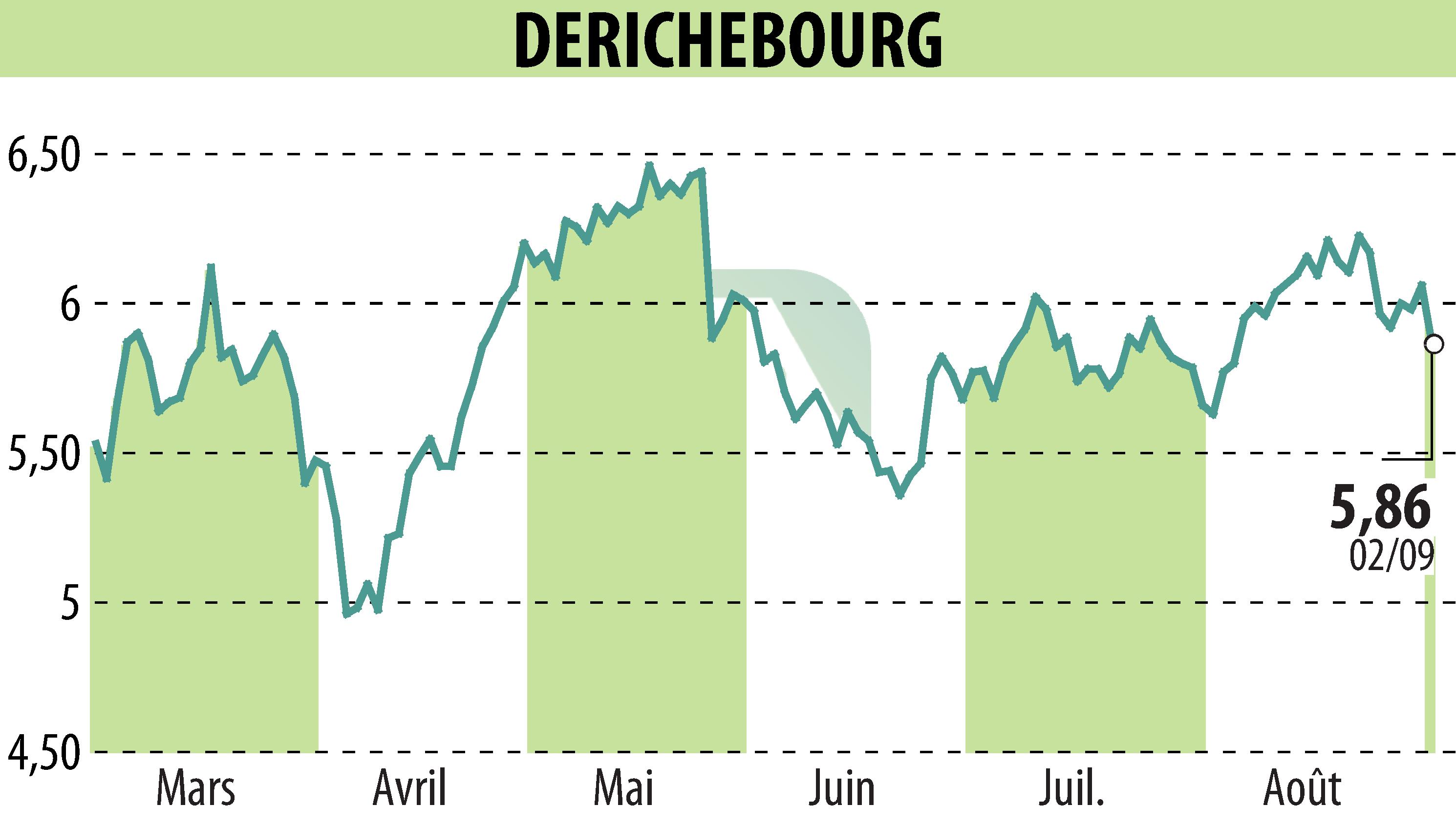 Stock price chart of DERICHEBOURG (EPA:DBG) showing fluctuations.